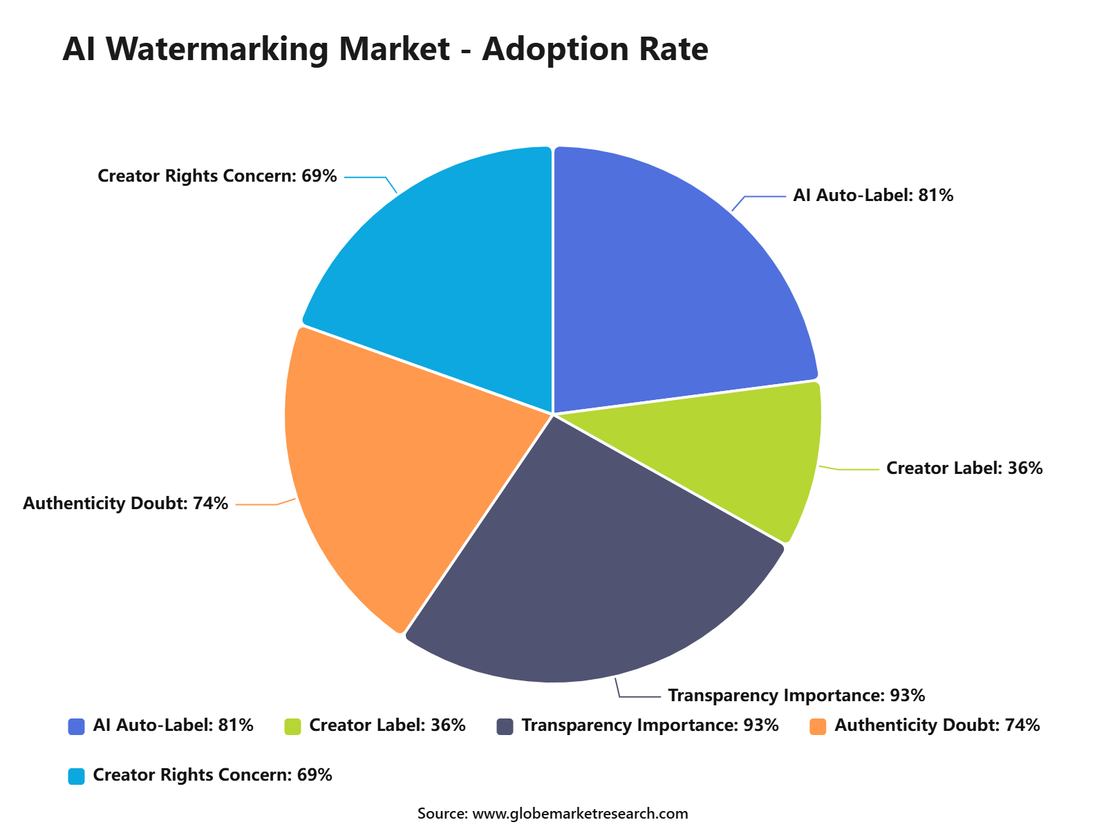 AI Watermarking Market - Adoption Rate