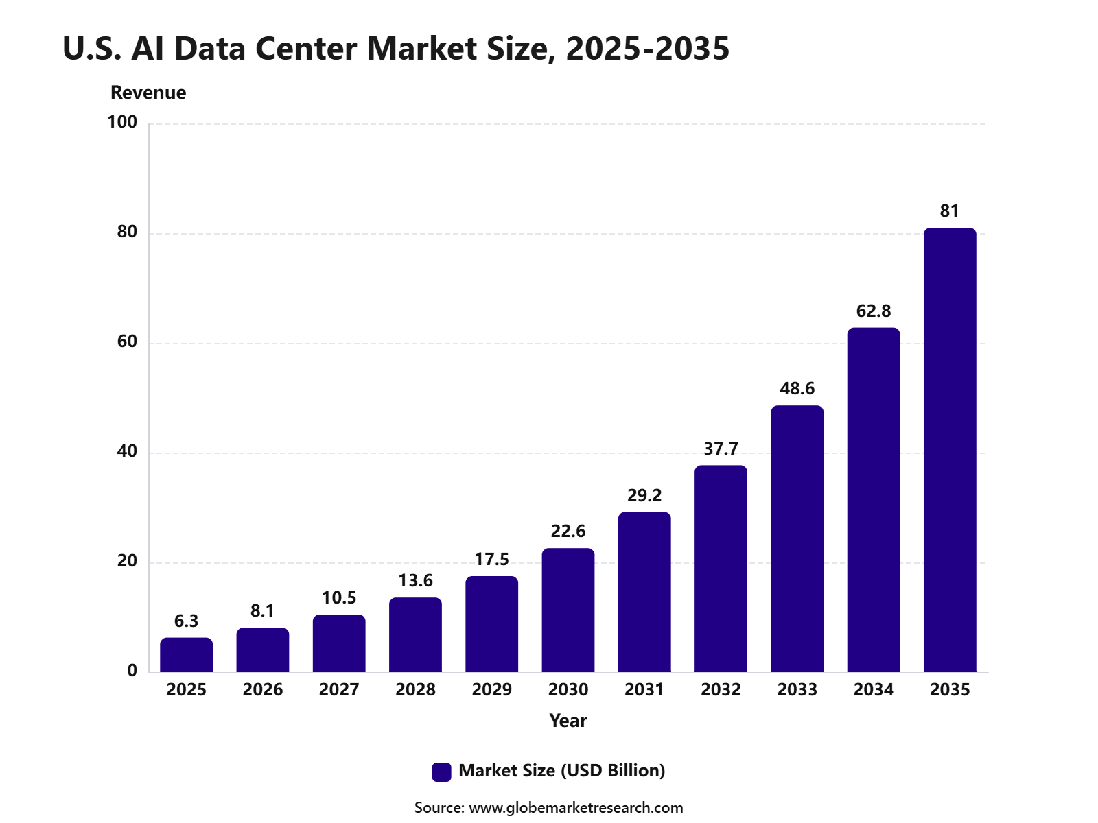 U.S. AI Data Center Market Size, 2025-2035