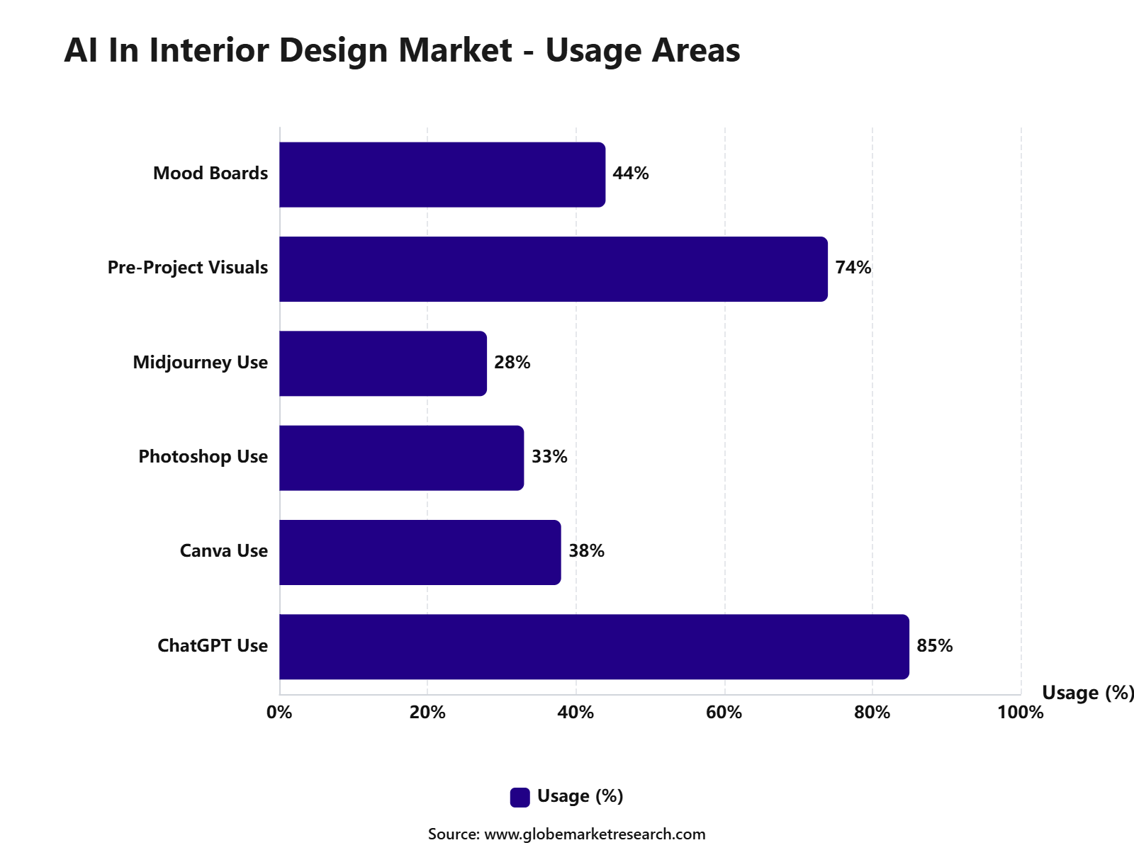 AI In Interior Design Market - Usage Areas