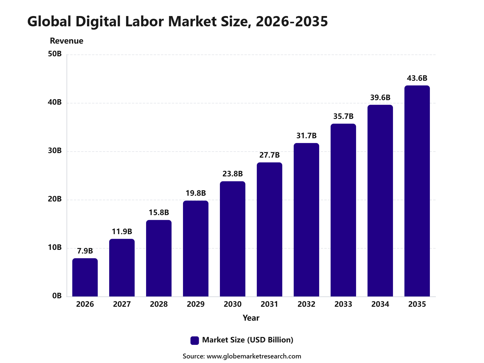 Global Digital Labor Market Size, 2026-2035
