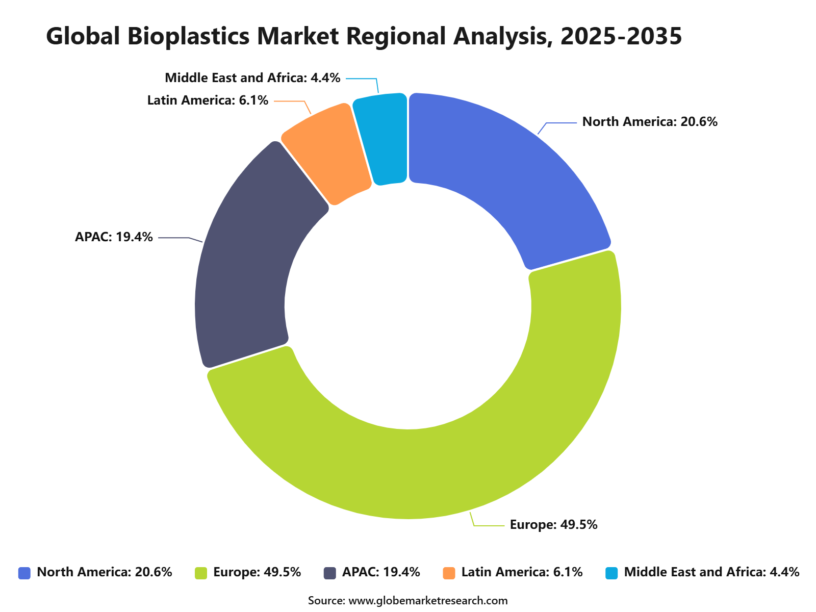 Global Bioplastics Market Regional Analysis, 2025-2035