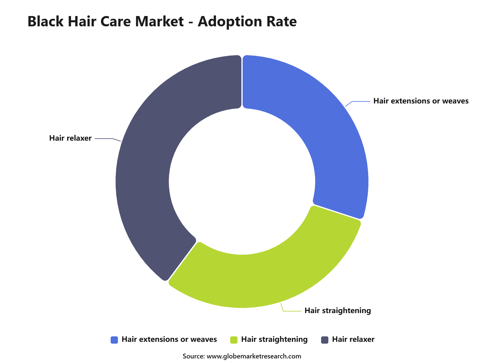 Black Hair Care Market - Adoption Rate