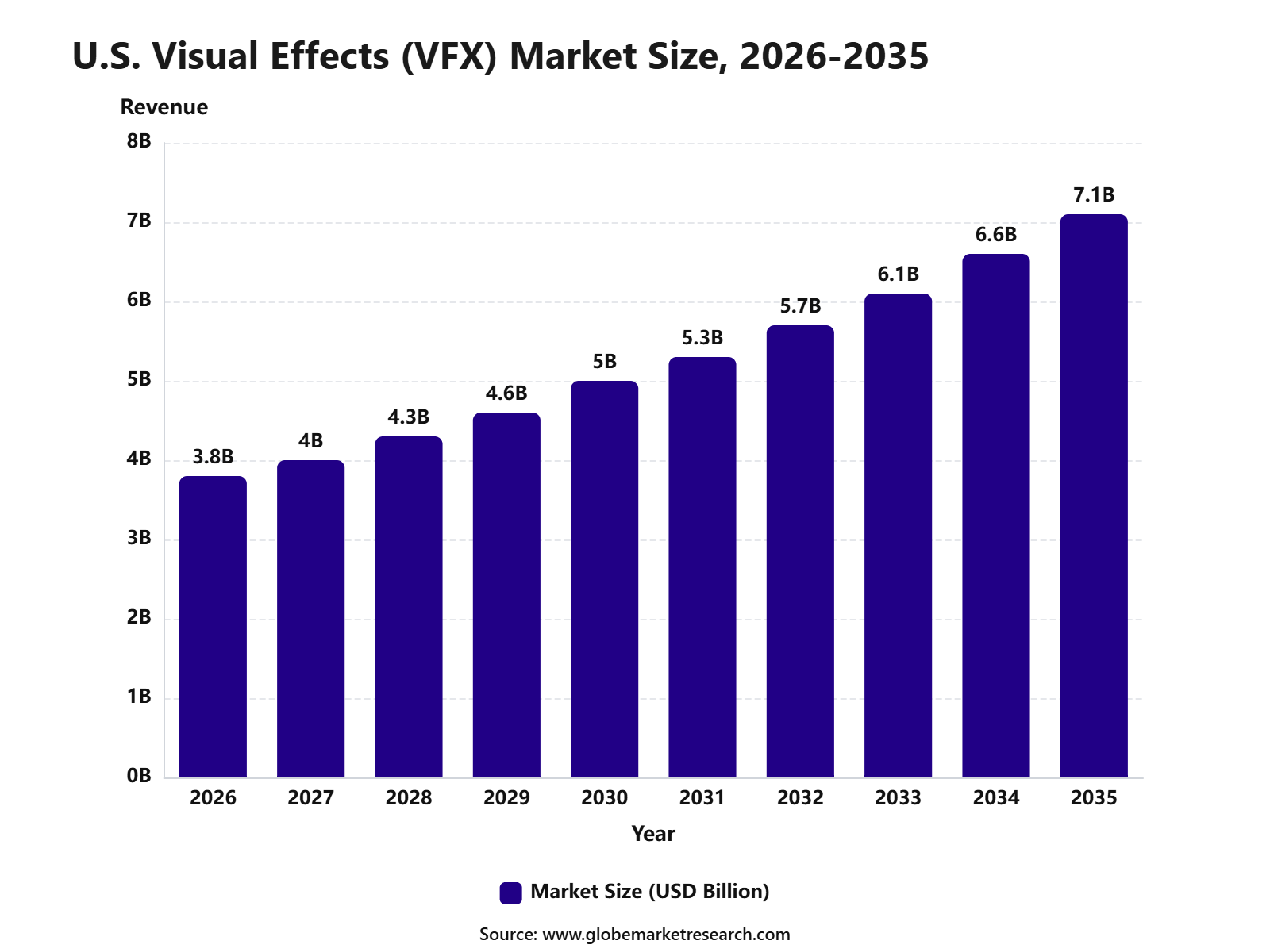 U.S. Visual Effects (VFX) Market Size, 2026-2035