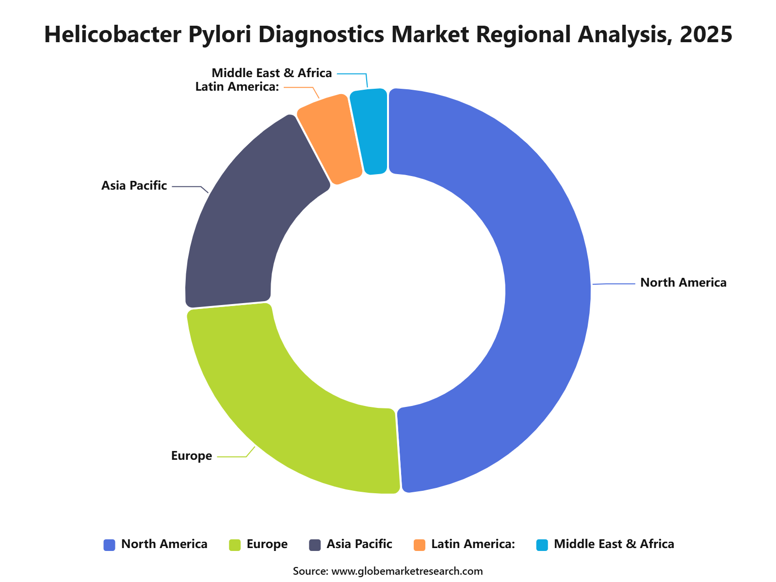 Helicobacter Pylori Diagnostics Market Regional Analysis, 2025