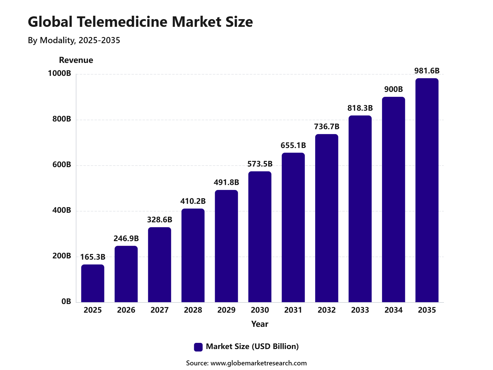 Global Telemedicine Market Size