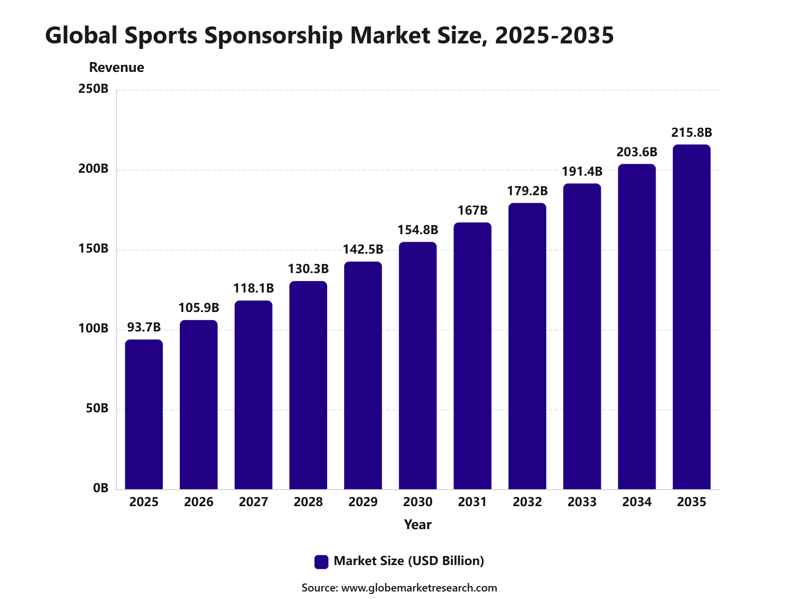 Global Sports Sponsorship Market Size, 2025-2035