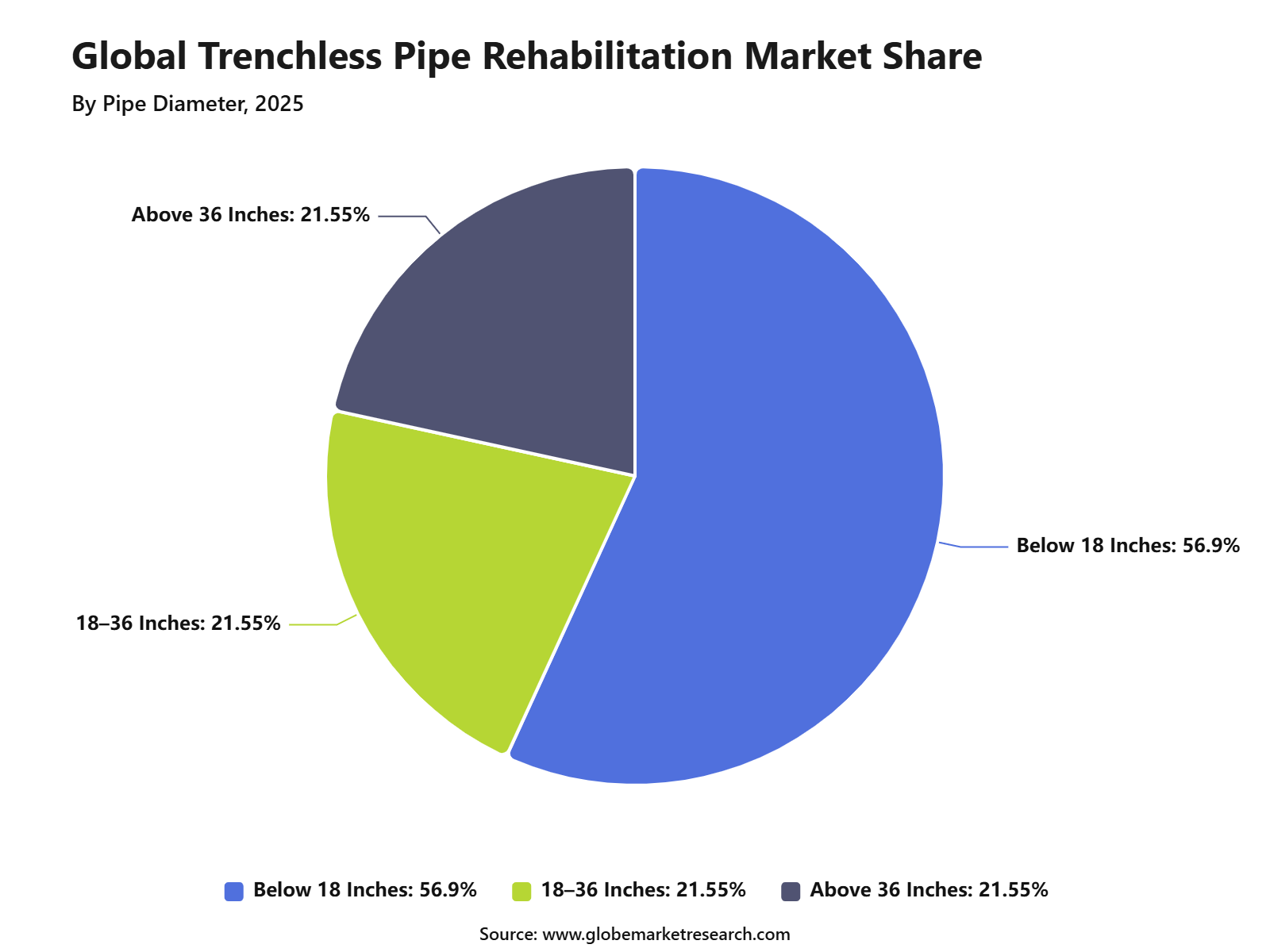 Global Trenchless Pipe Rehabilitation Market Share