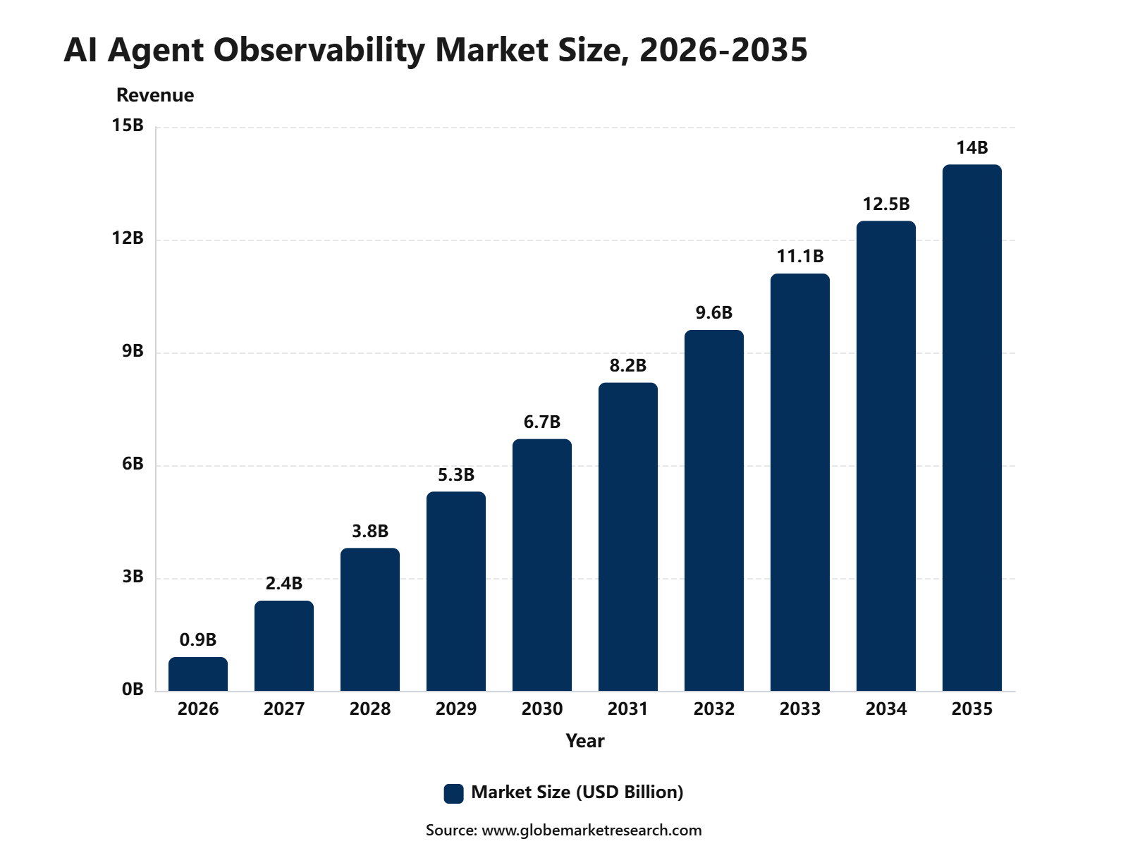 AI Agent Observability Market Size, 2026-2035
