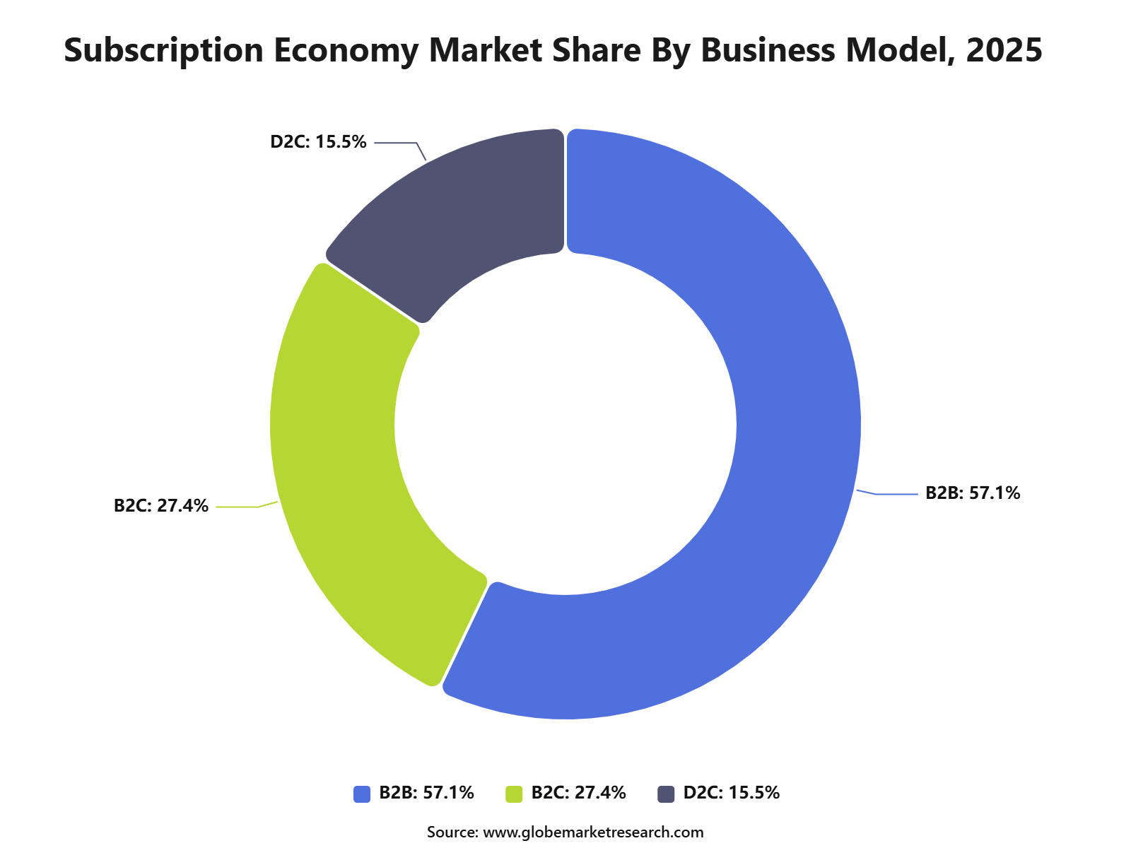Subscription Economy Market Share By Business Model, 2025