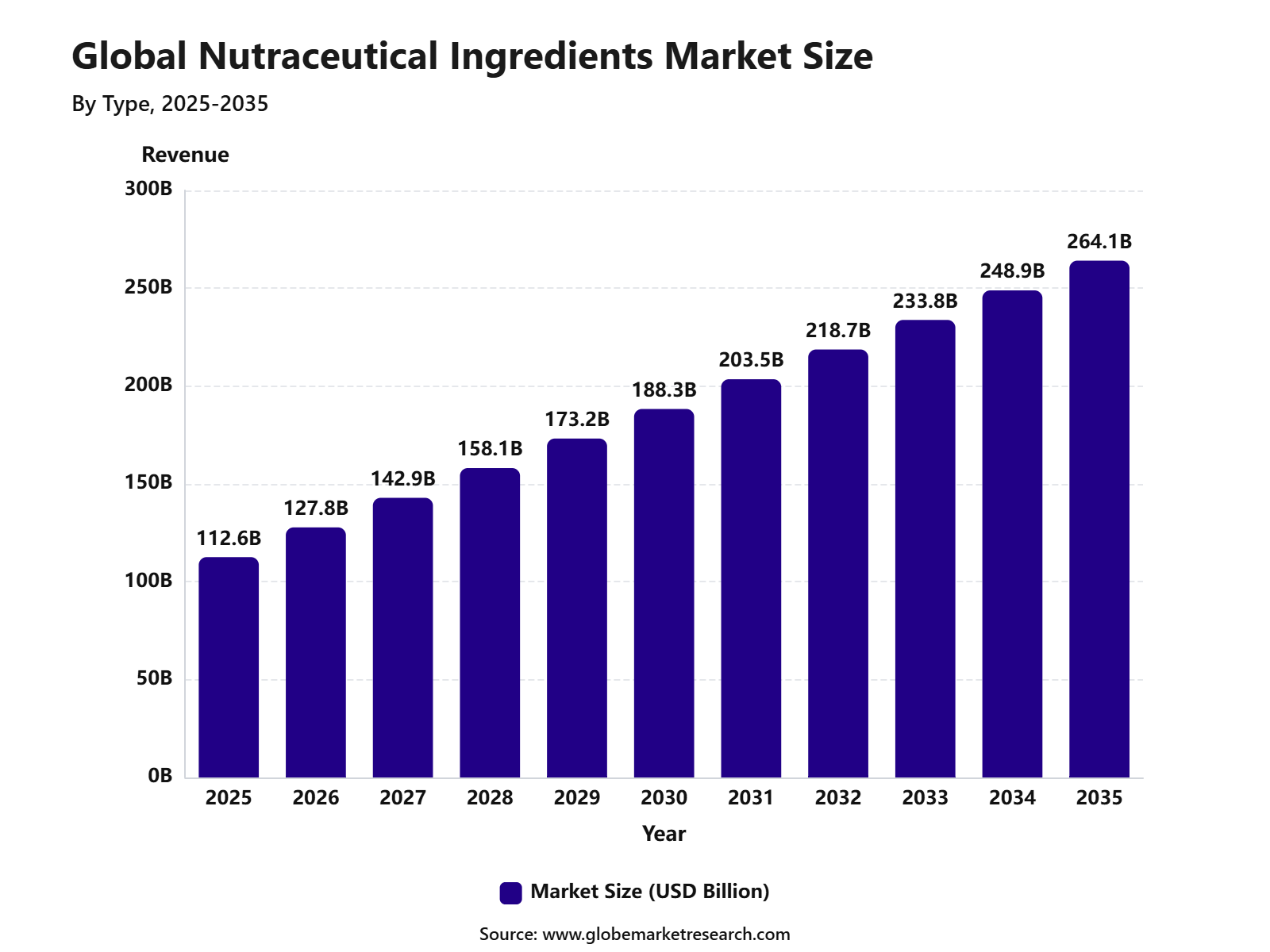 Global Nutraceutical Ingredients Market Size