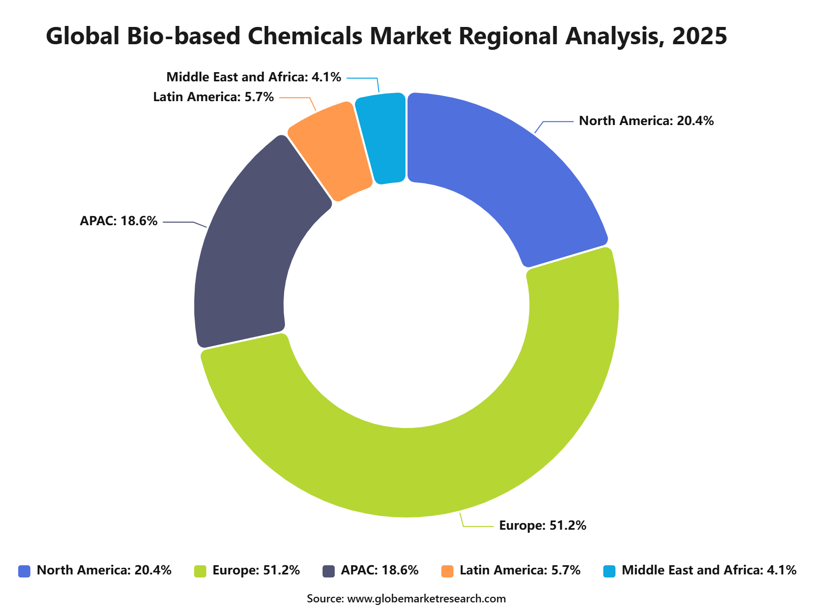 Global Bio-based Chemicals Market Regional Analysis, 2025