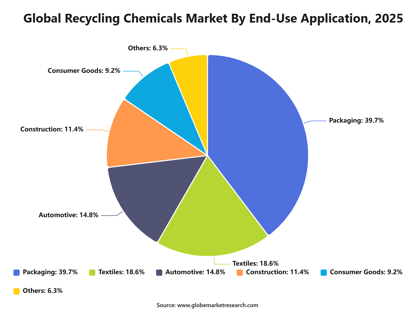 Global Recycling Chemicals Market By End-Use Application, 2025