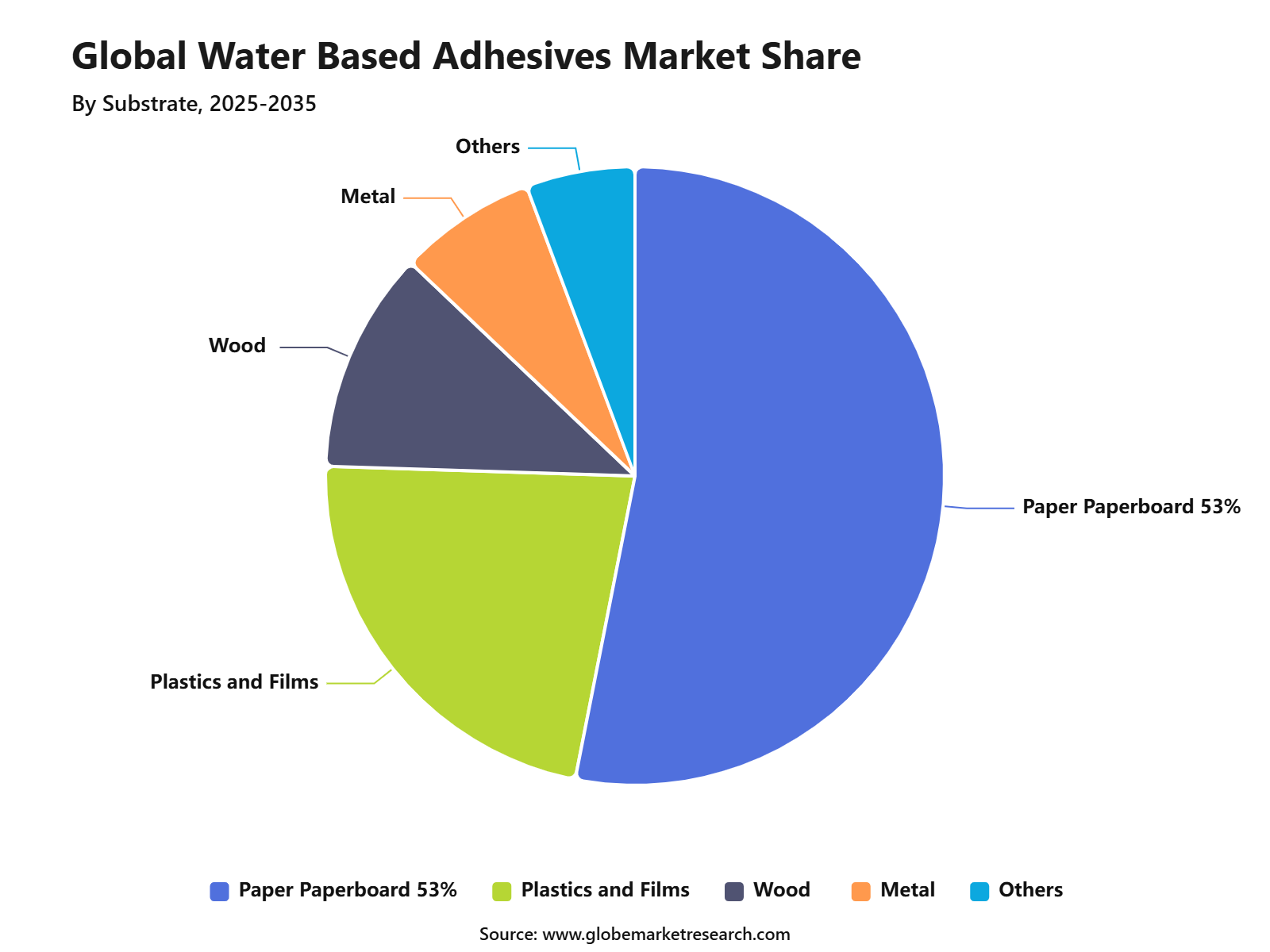 Global Water Based Adhesives Market Share