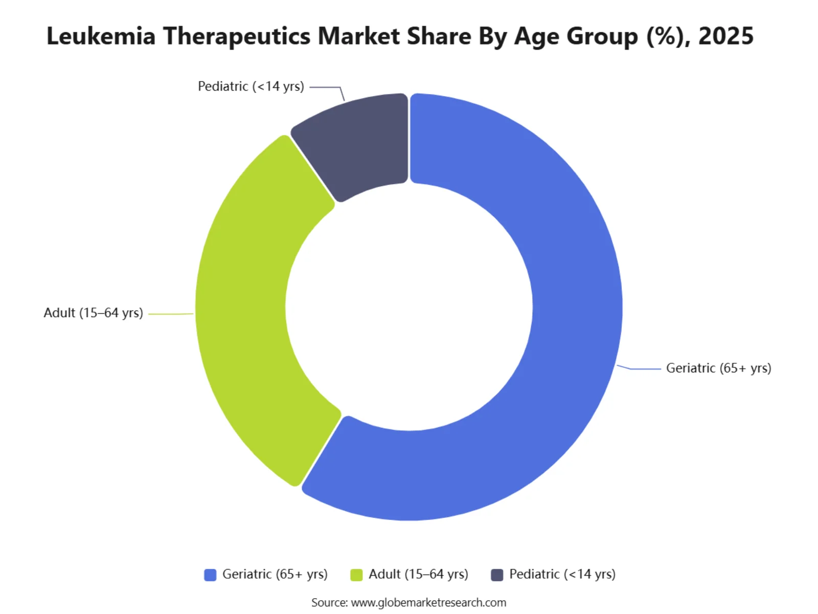 Leukemia Therapeutics Market Share By Age Group (%), 2025