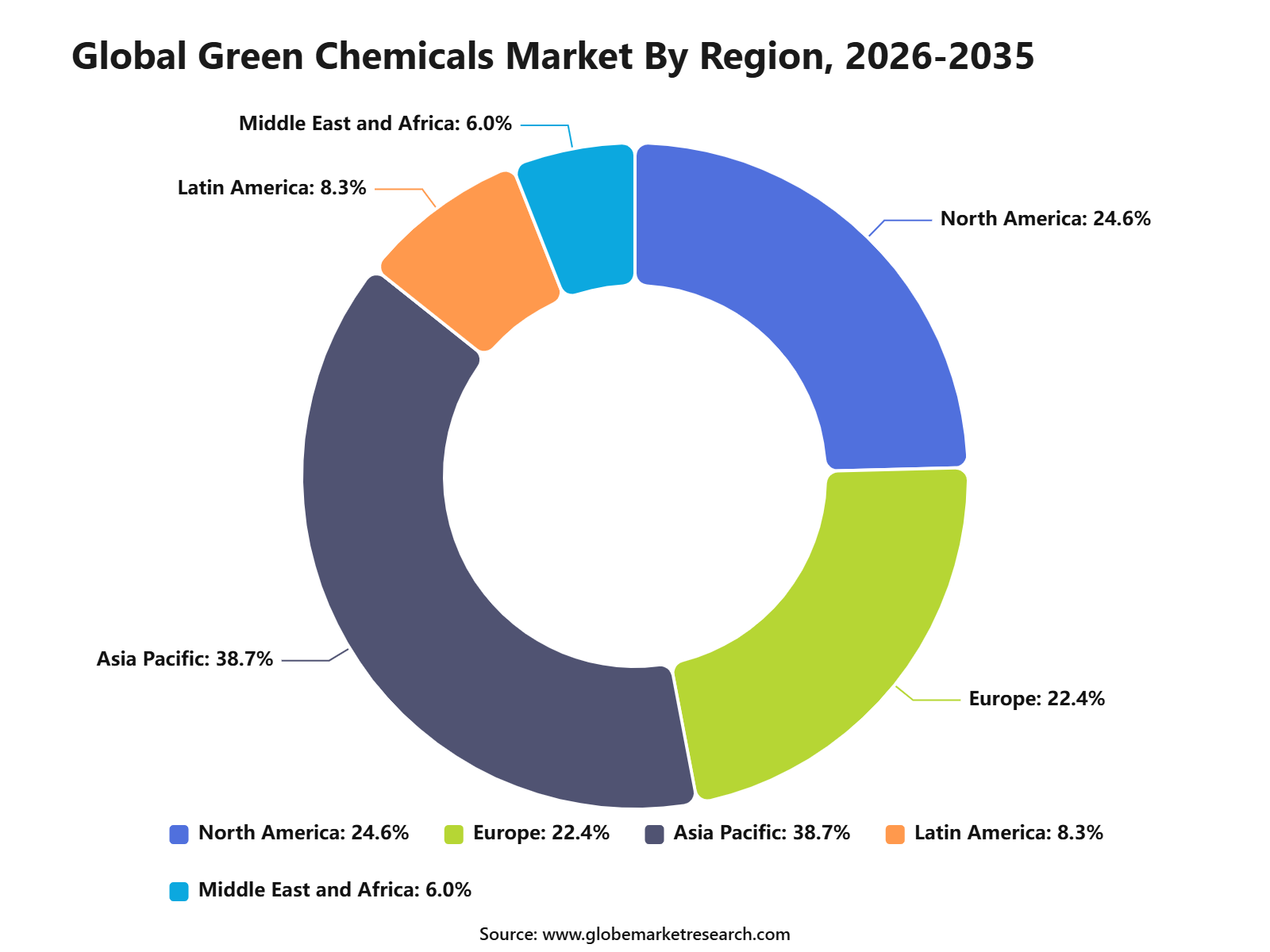 Global Green Chemicals Market By Region, 2026-2035