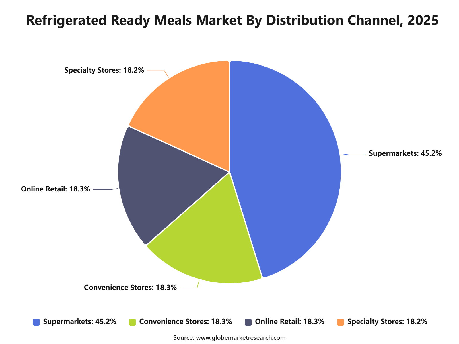 Refrigerated Ready Meals Market By Distribution Channel, 2025