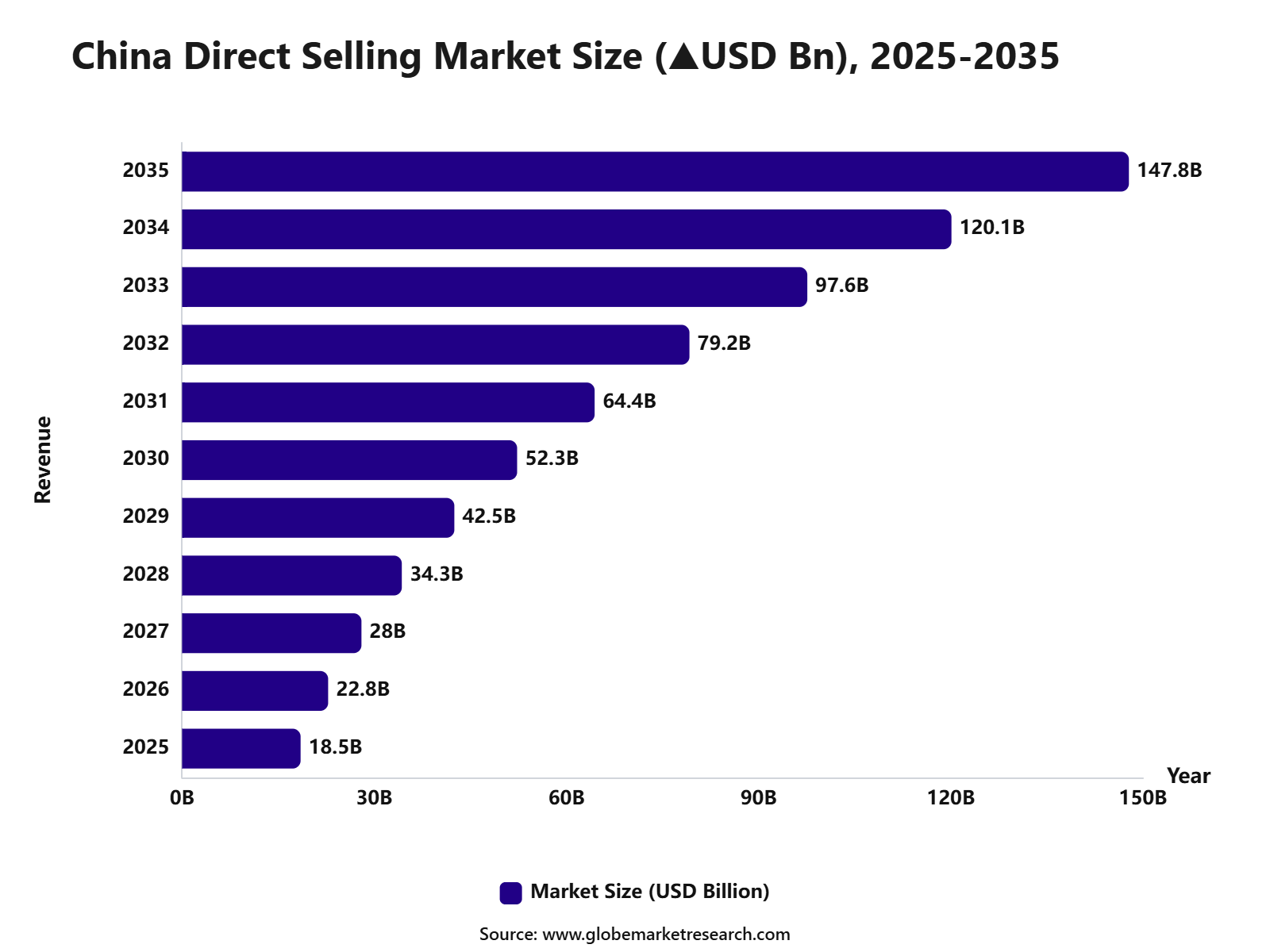 China Direct Selling Market Size (▲USD Bn), 2025-2035