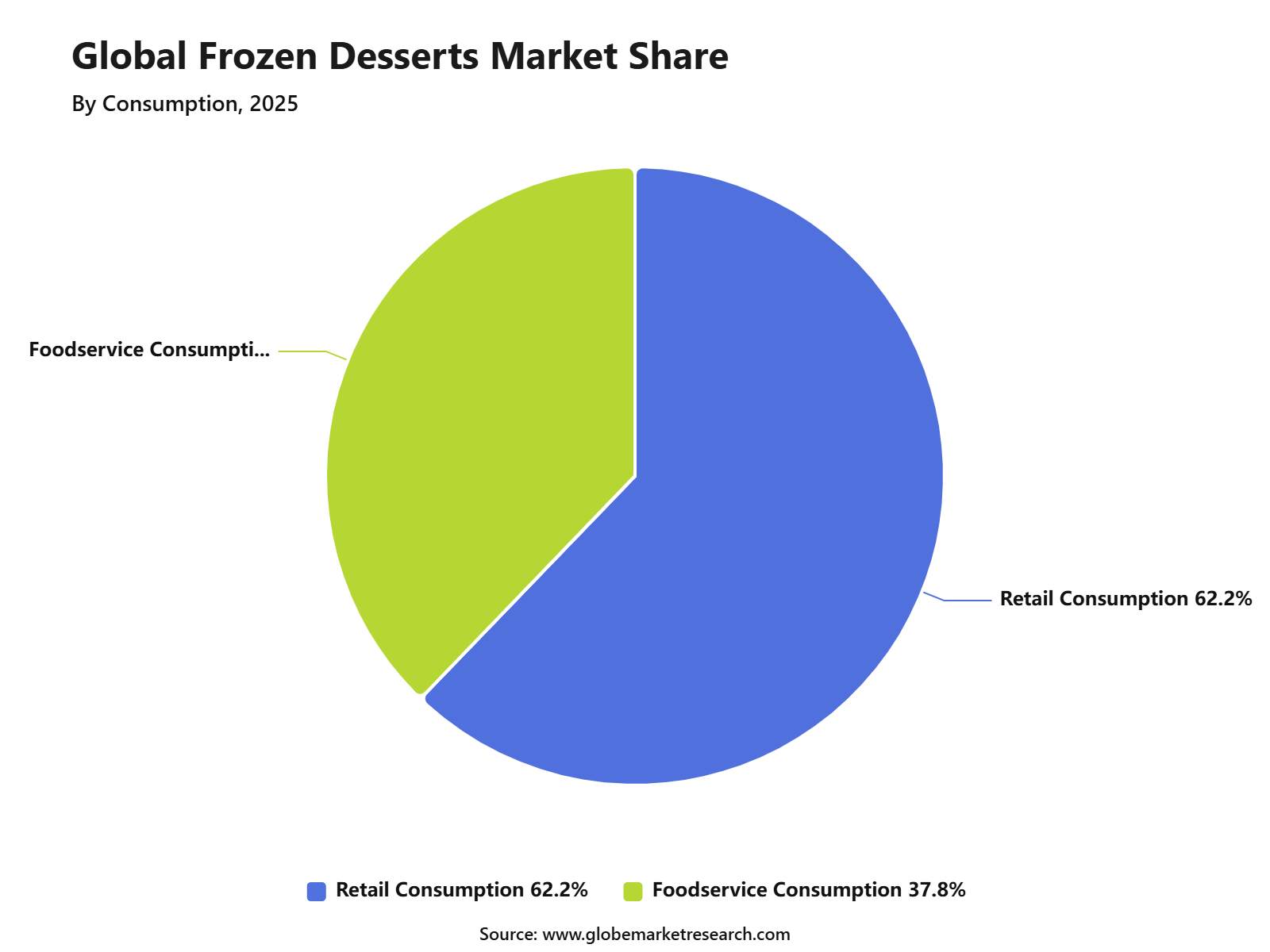 Global Frozen Desserts Market Share