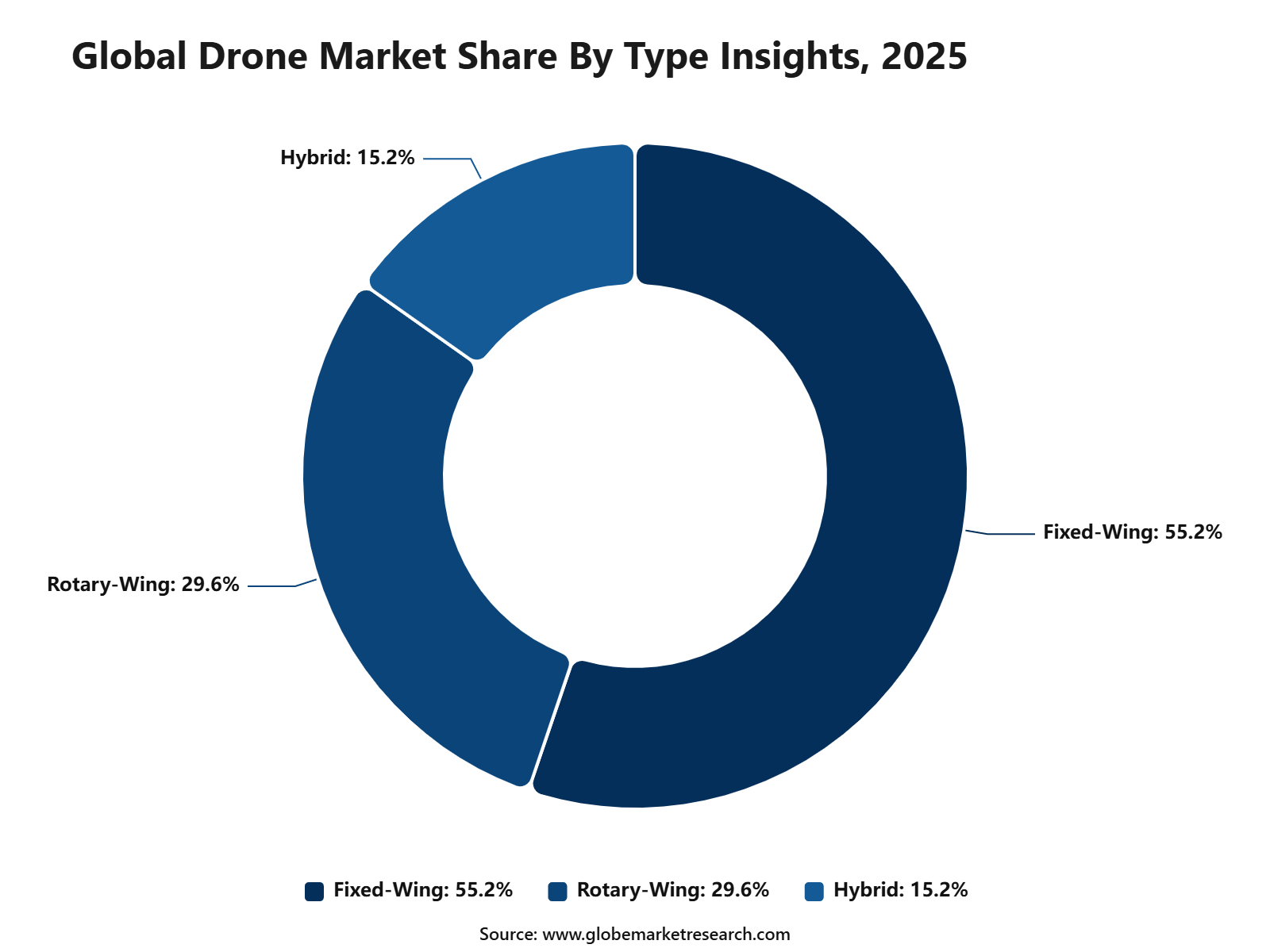 Global Drone Market Share By Type Insights, 2025