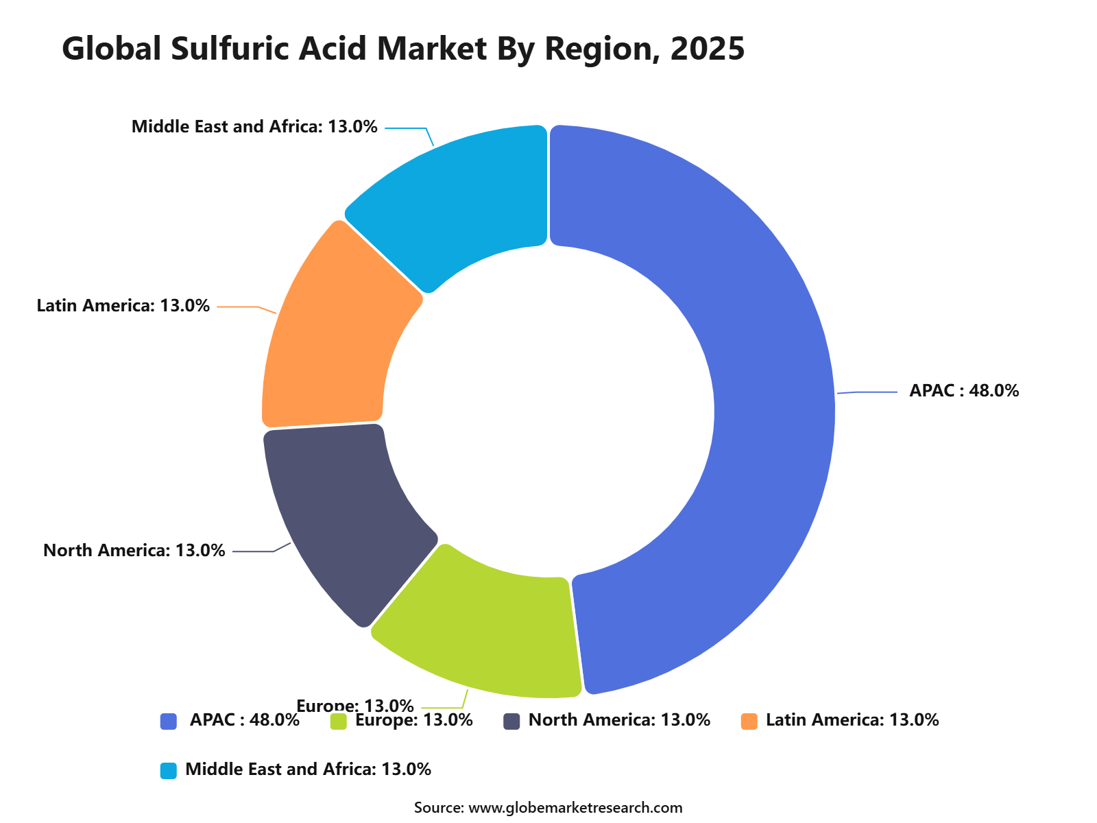 Global Sulfuric Acid Market By Region, 2025