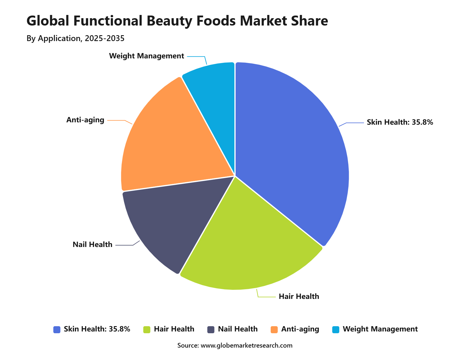 Global Functional Beauty Foods Market Share