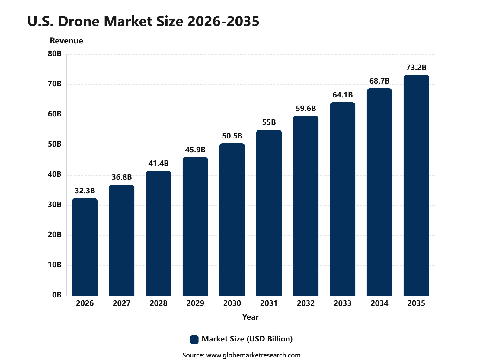 U.S. Drone Market Size 2026-2035