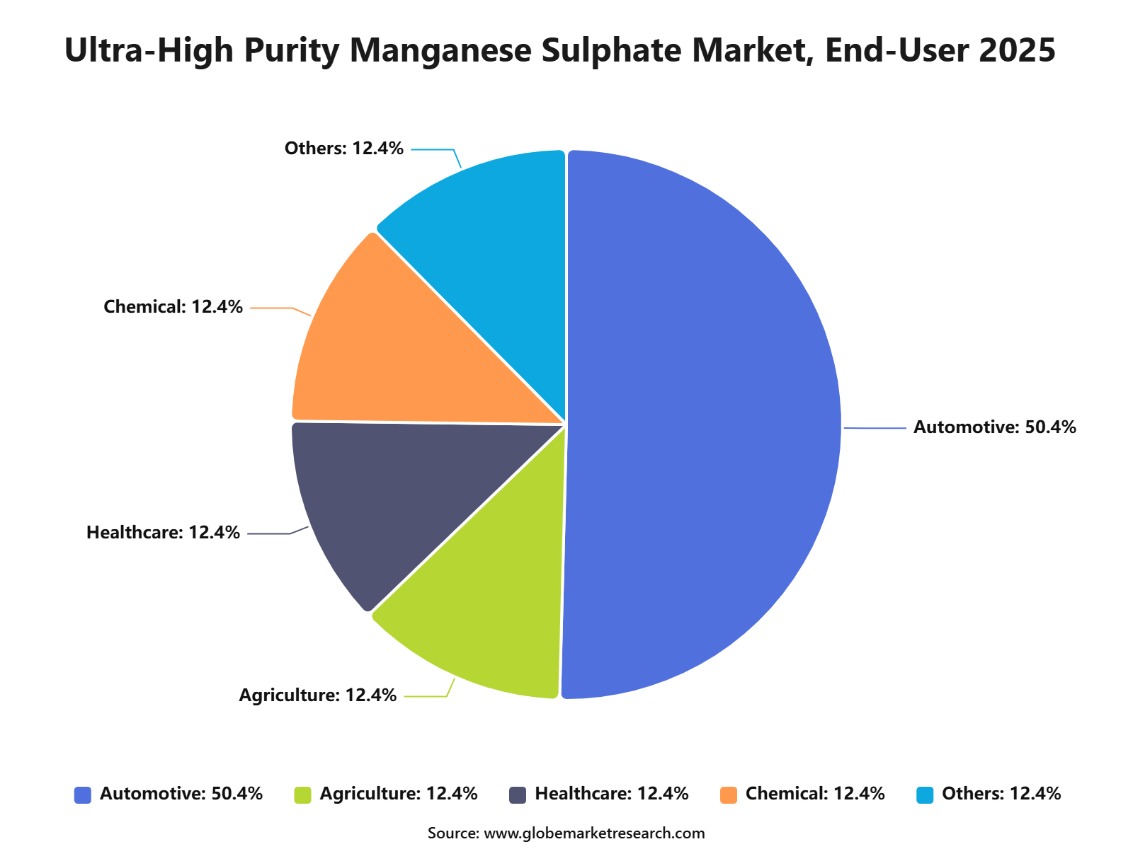 Ultra-High Purity Manganese Sulphate Market, End-User 2025