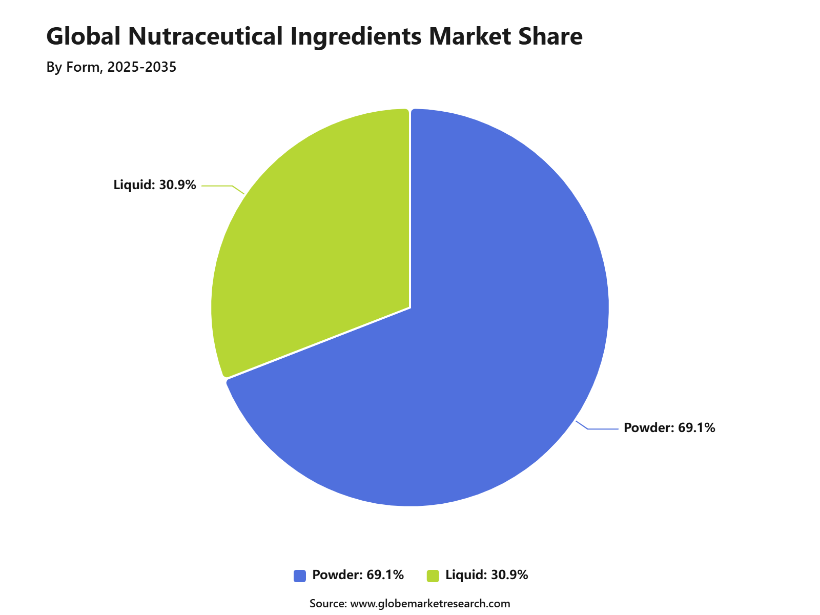 Global Nutraceutical Ingredients Market Share