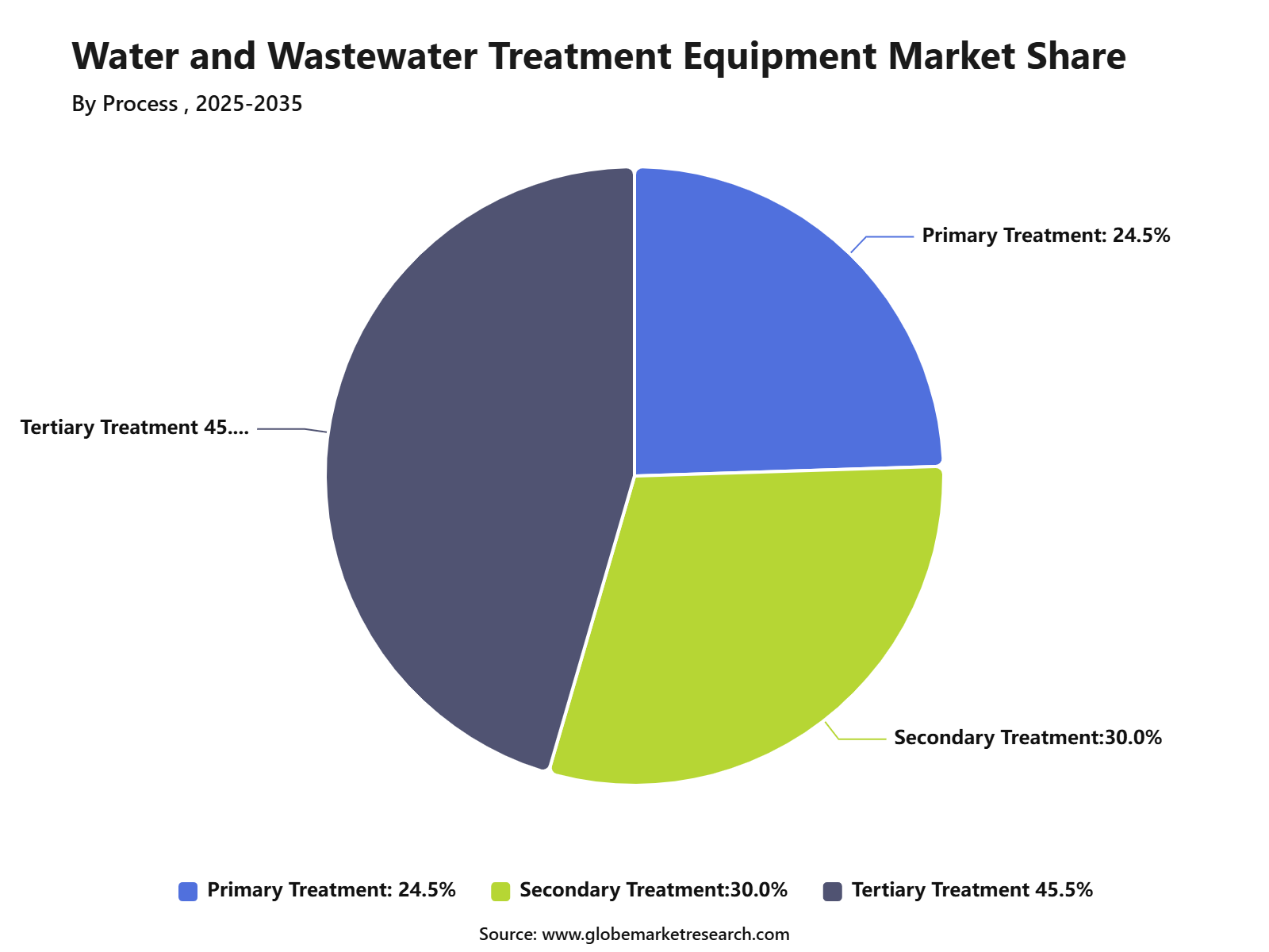 Water and Wastewater Treatment Equipment Market Share