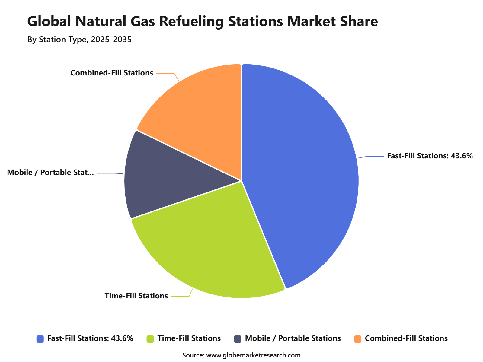 Global Natural Gas Refueling Stations Market Share
