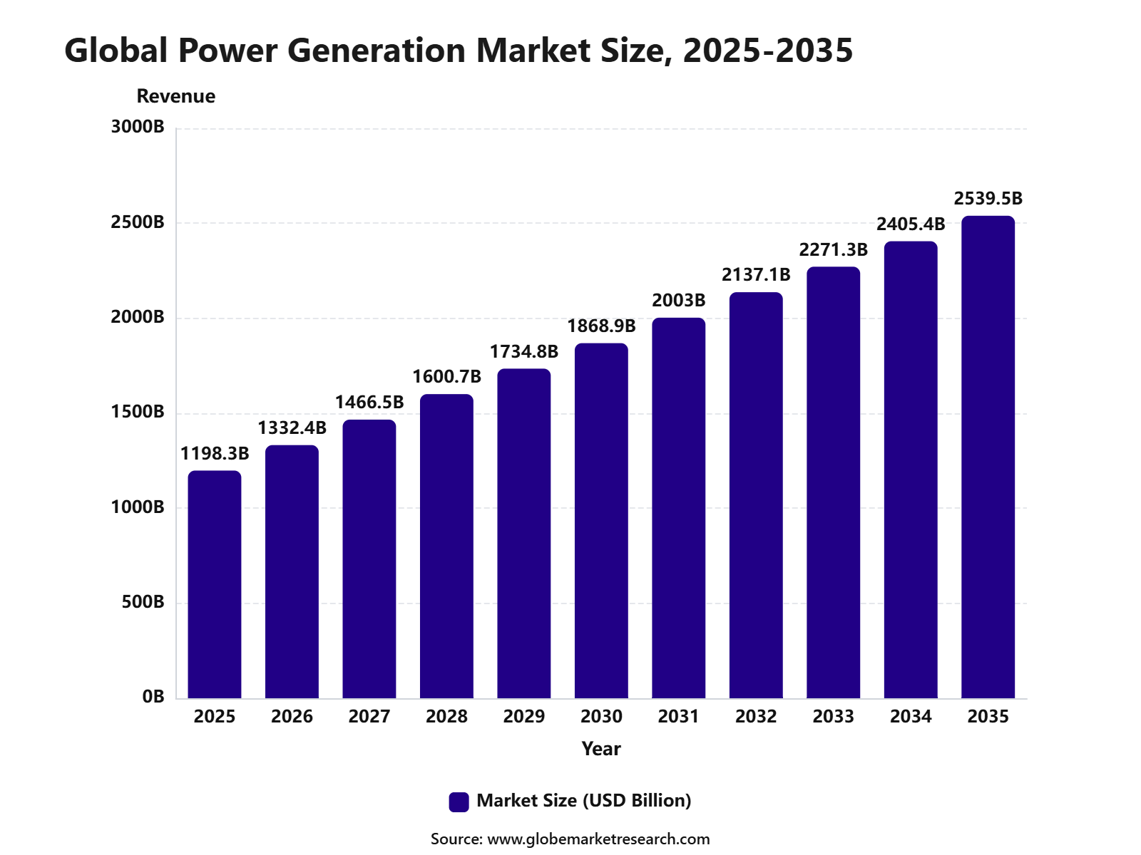 Global Power Generation Market Size, 2025-2035