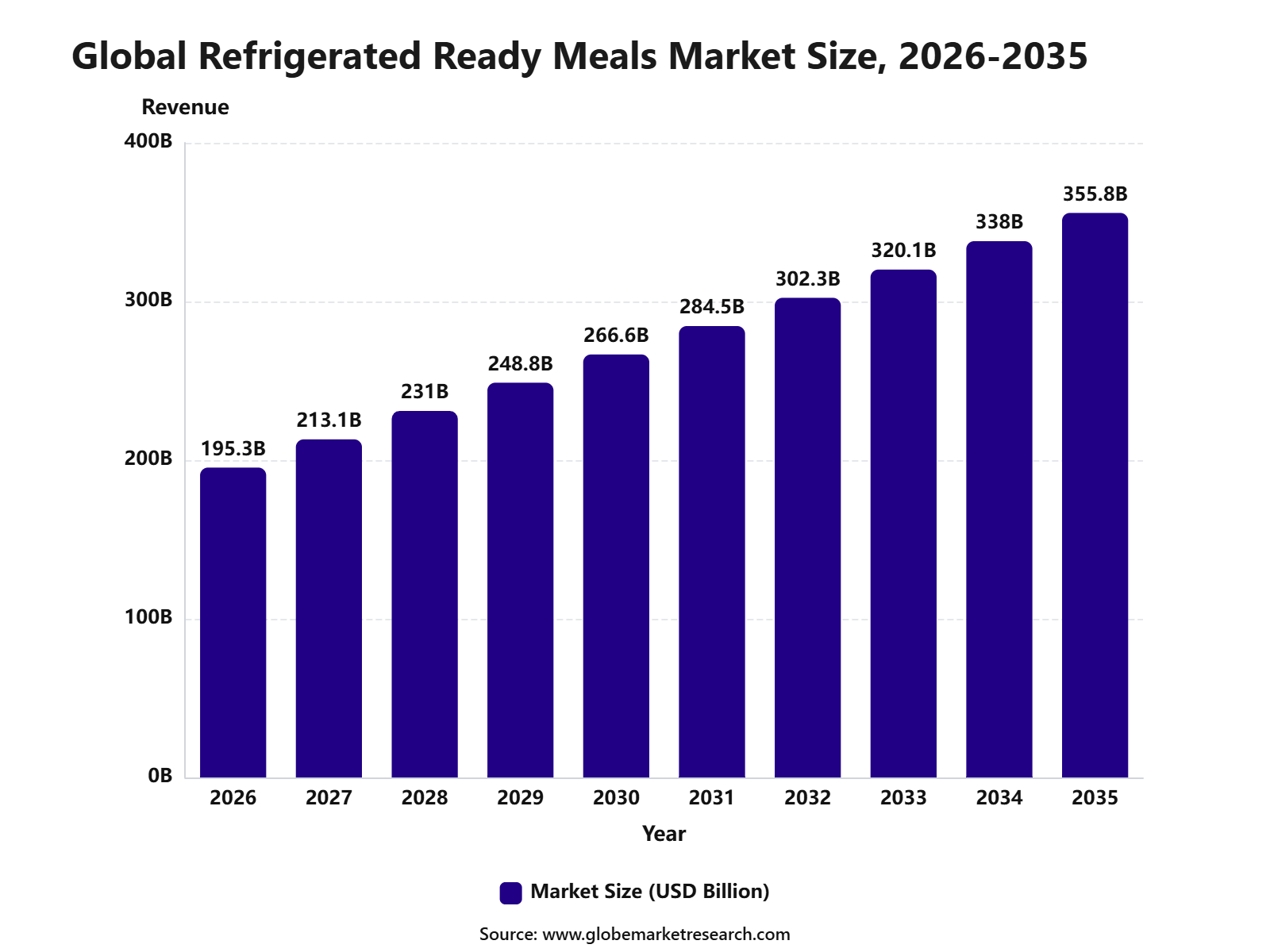 Global Refrigerated Ready Meals Market Size, 2026-2035