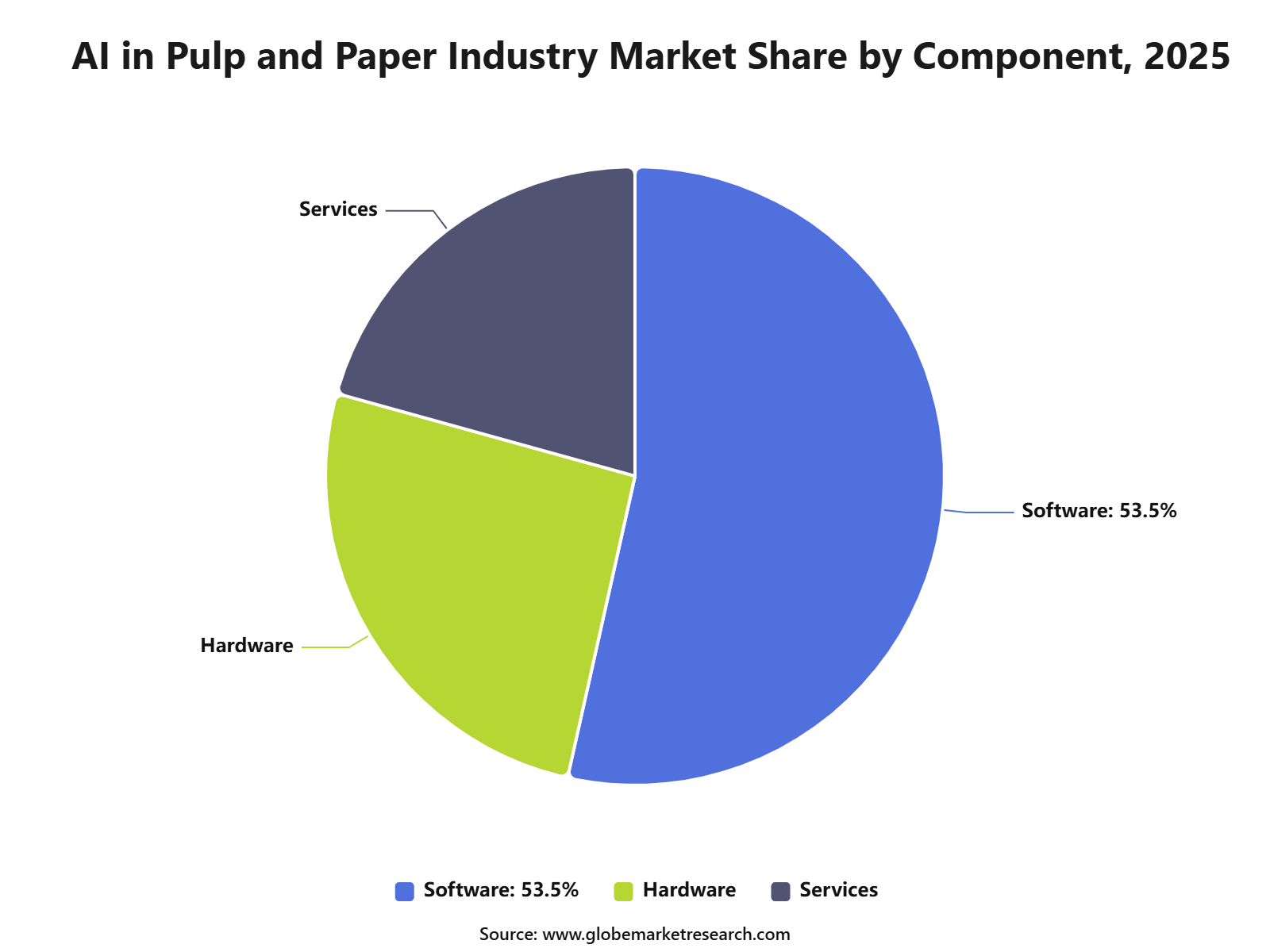 AI in Pulp and Paper Industry Market Share by Component, 2025