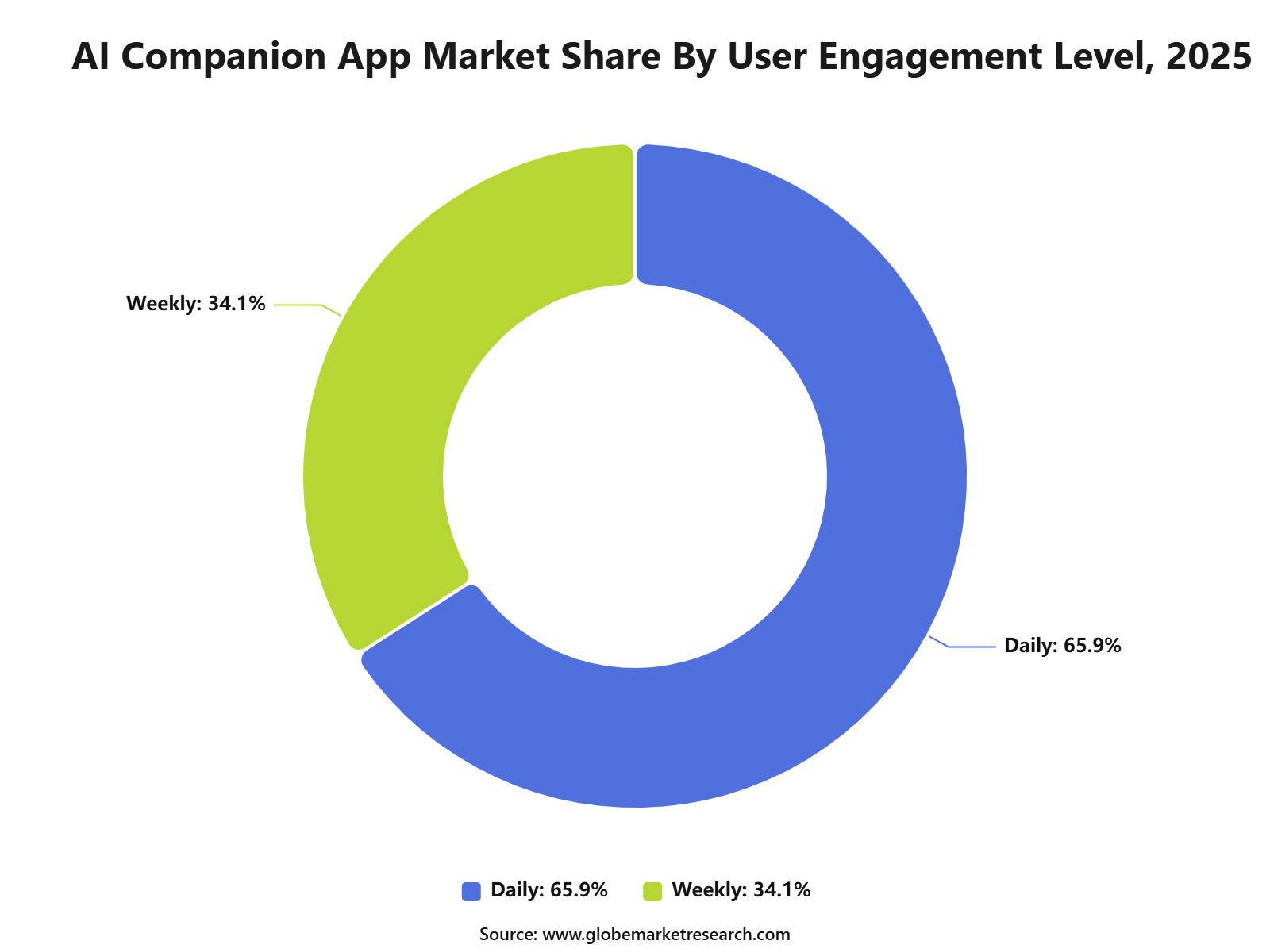 AI Companion App Market Share By User Engagement Level, 2025