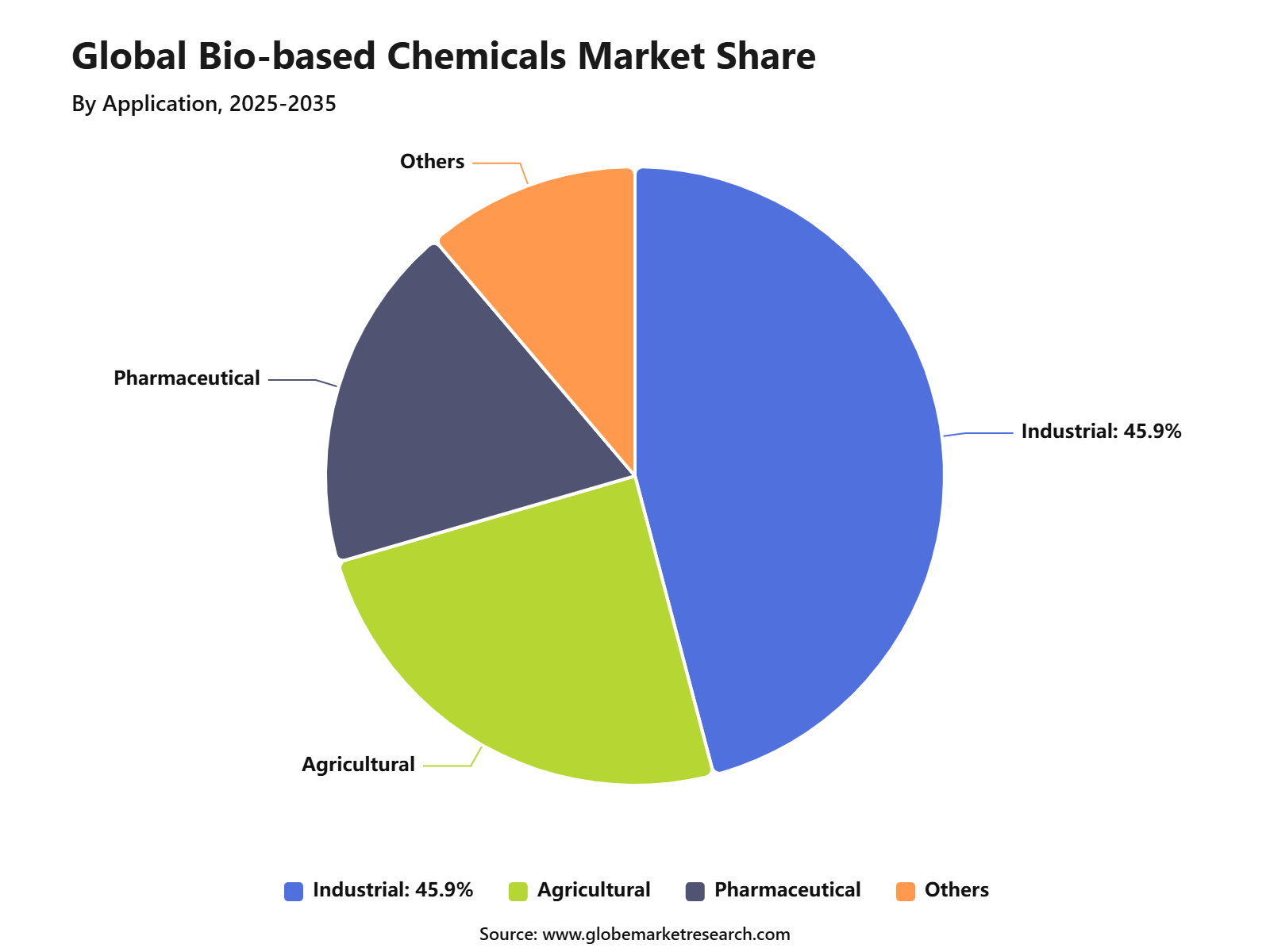 Global Bio-based Chemicals Market Share
