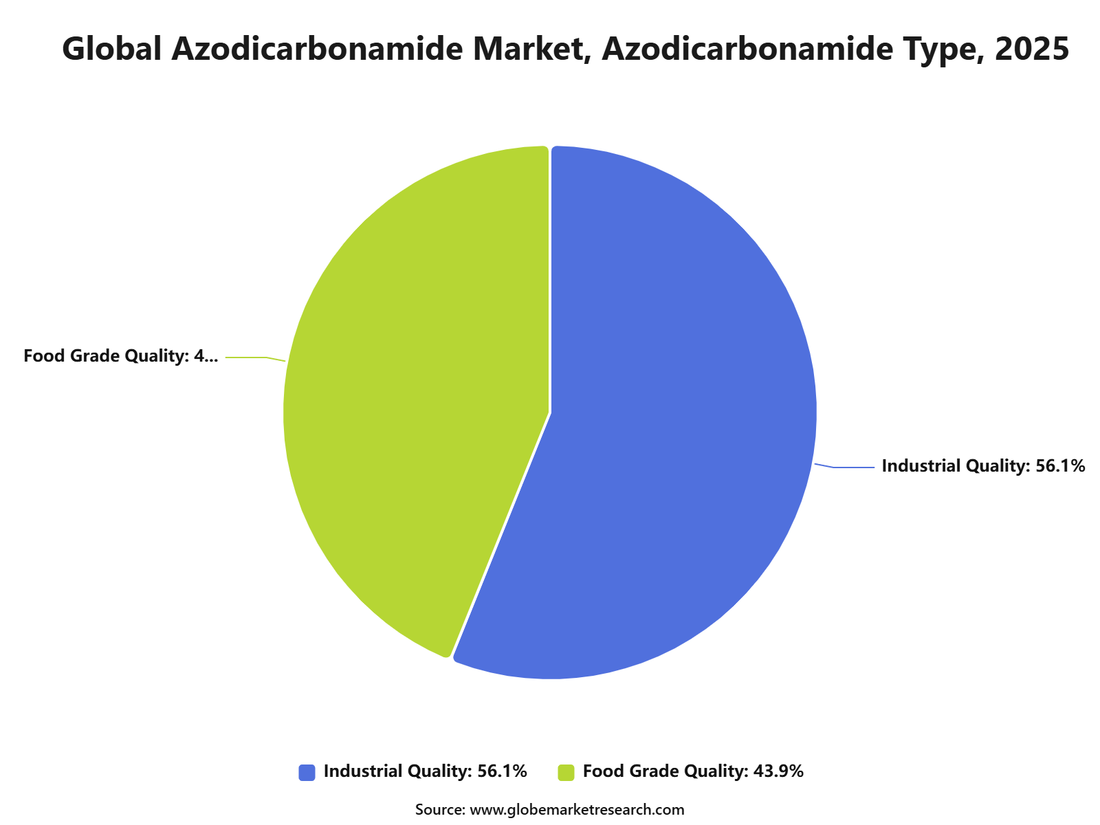 Global Azodicarbonamide Market, Azodicarbonamide Type, 2025