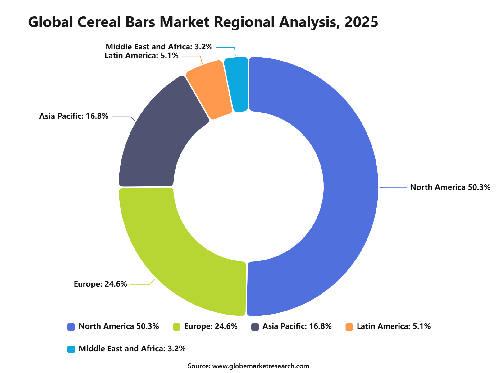Global Cereal Bars Market Regional Analysis, 2025