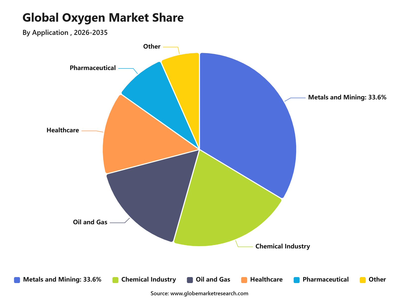 Global Oxygen Market Share
