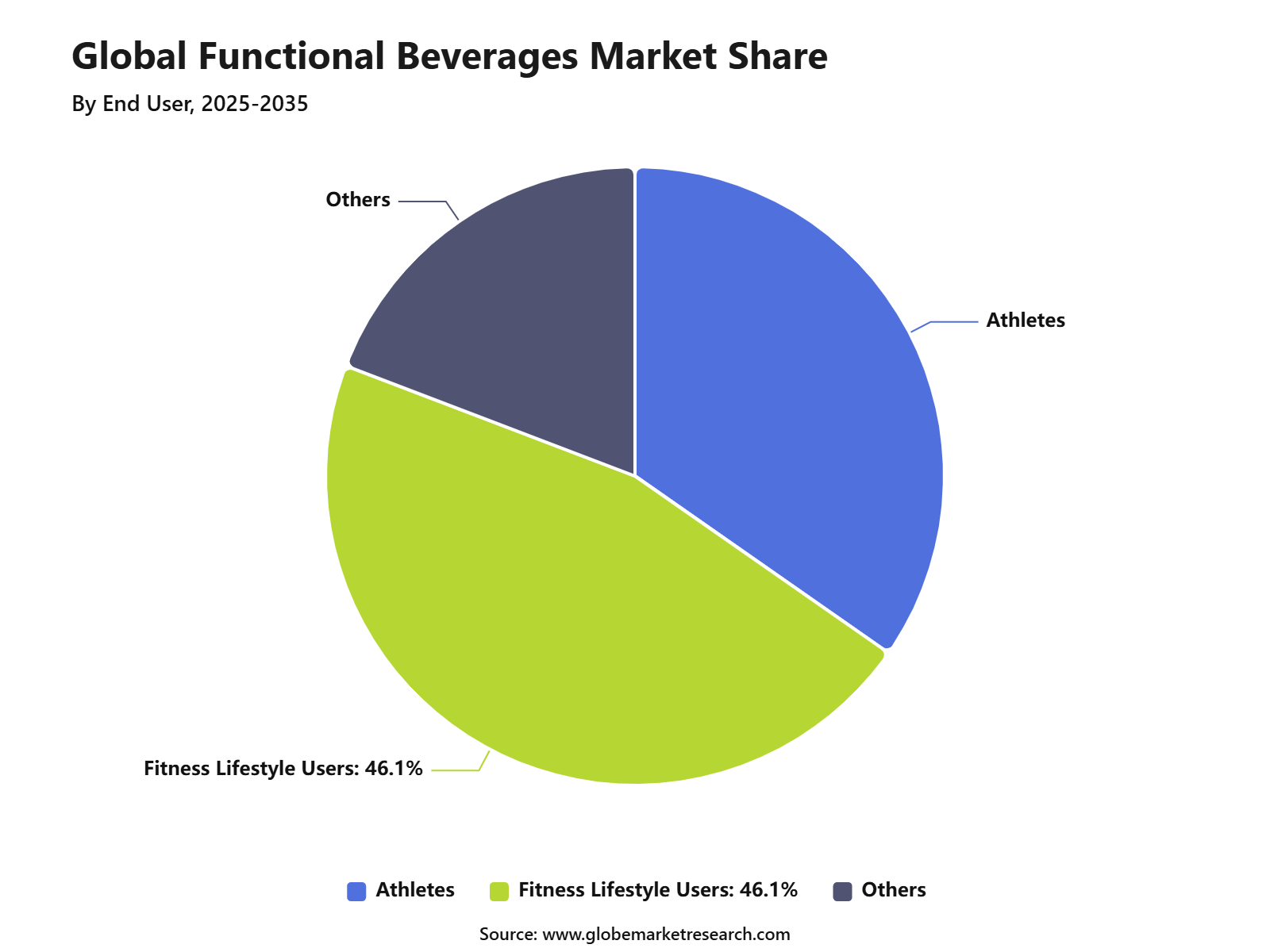 Global Functional Beverages Market Share