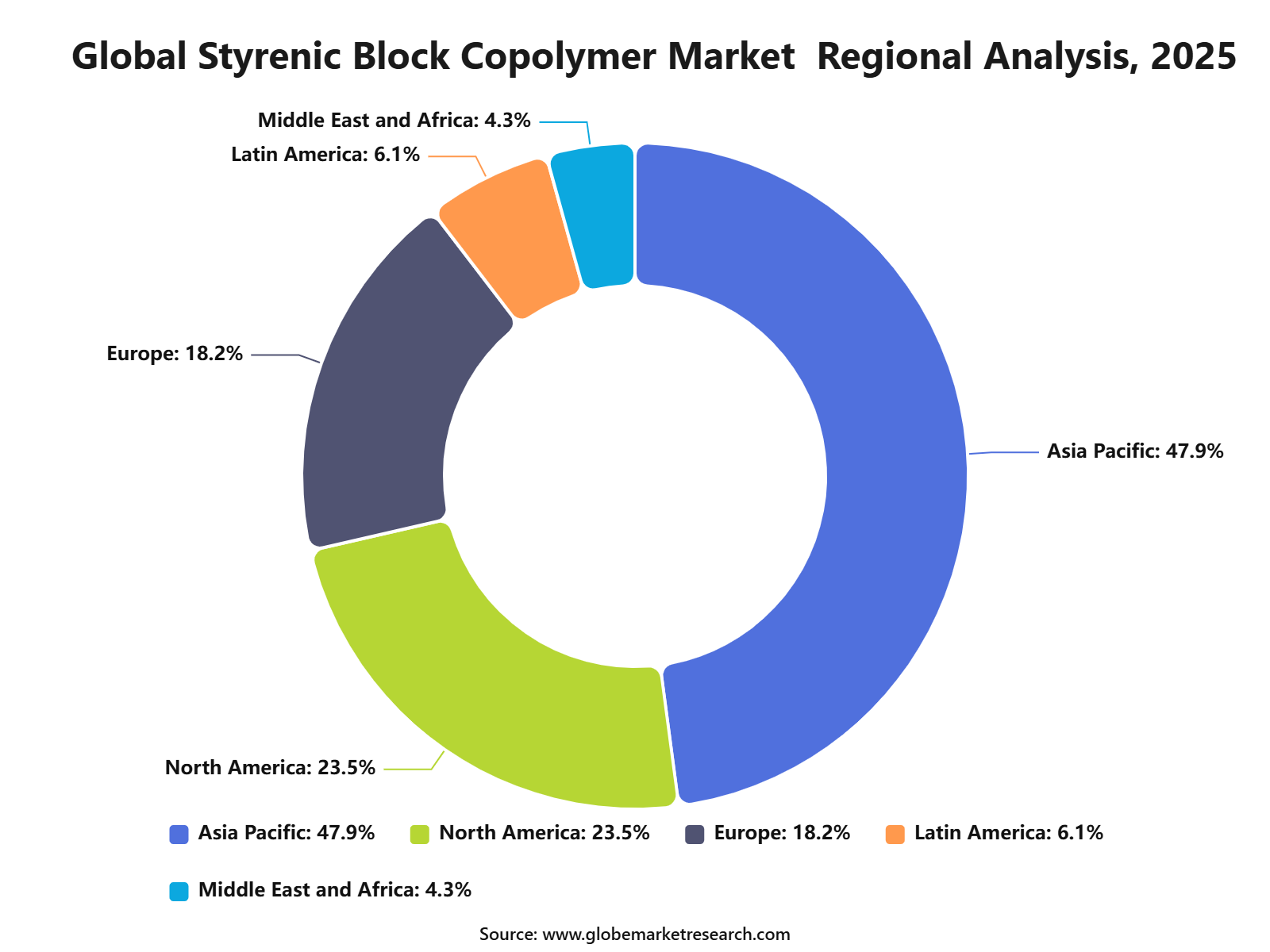Global Styrenic Block Copolymer Market  Regional Analysis, 2025