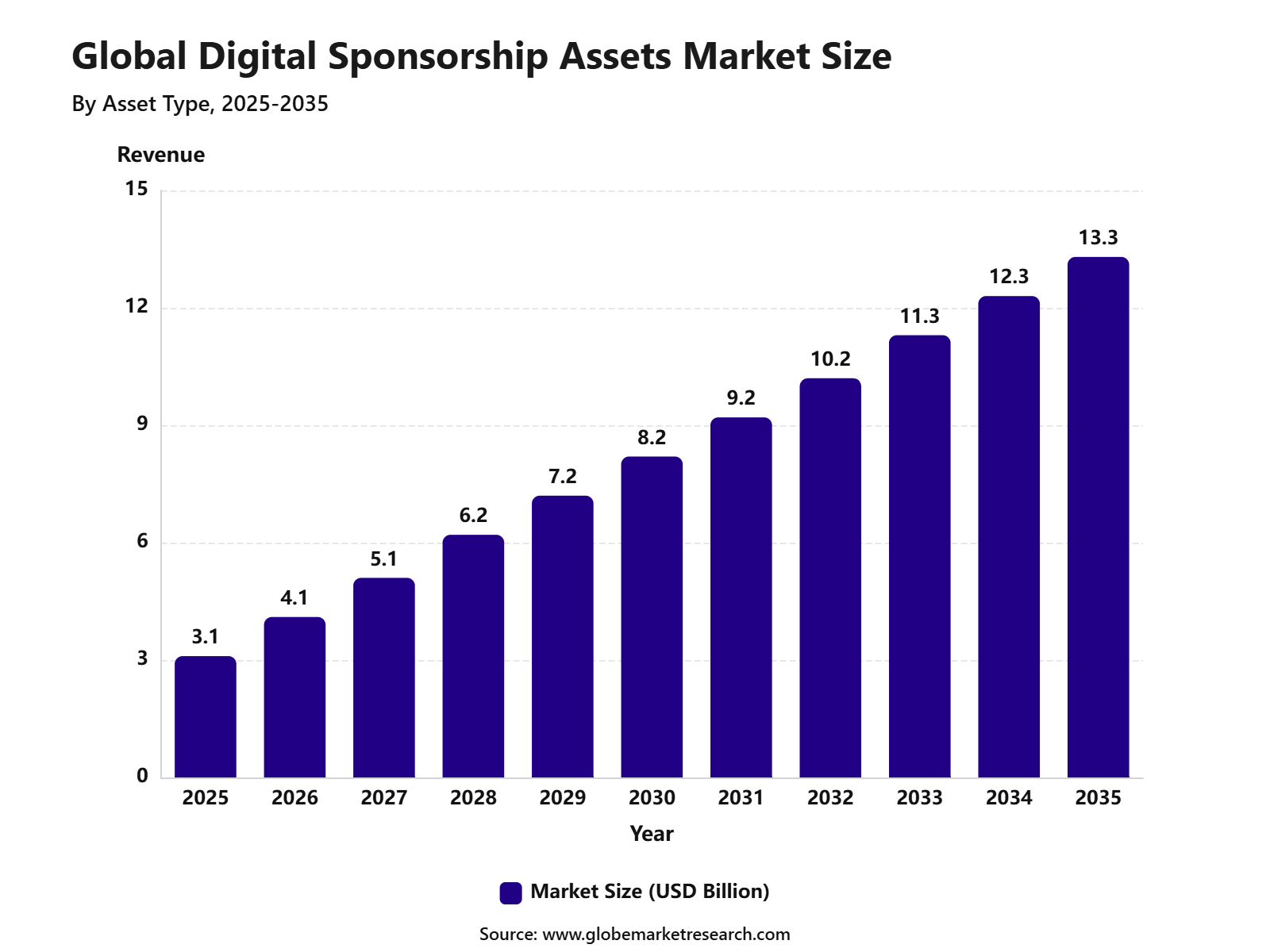 Global Digital Sponsorship Assets Market Size