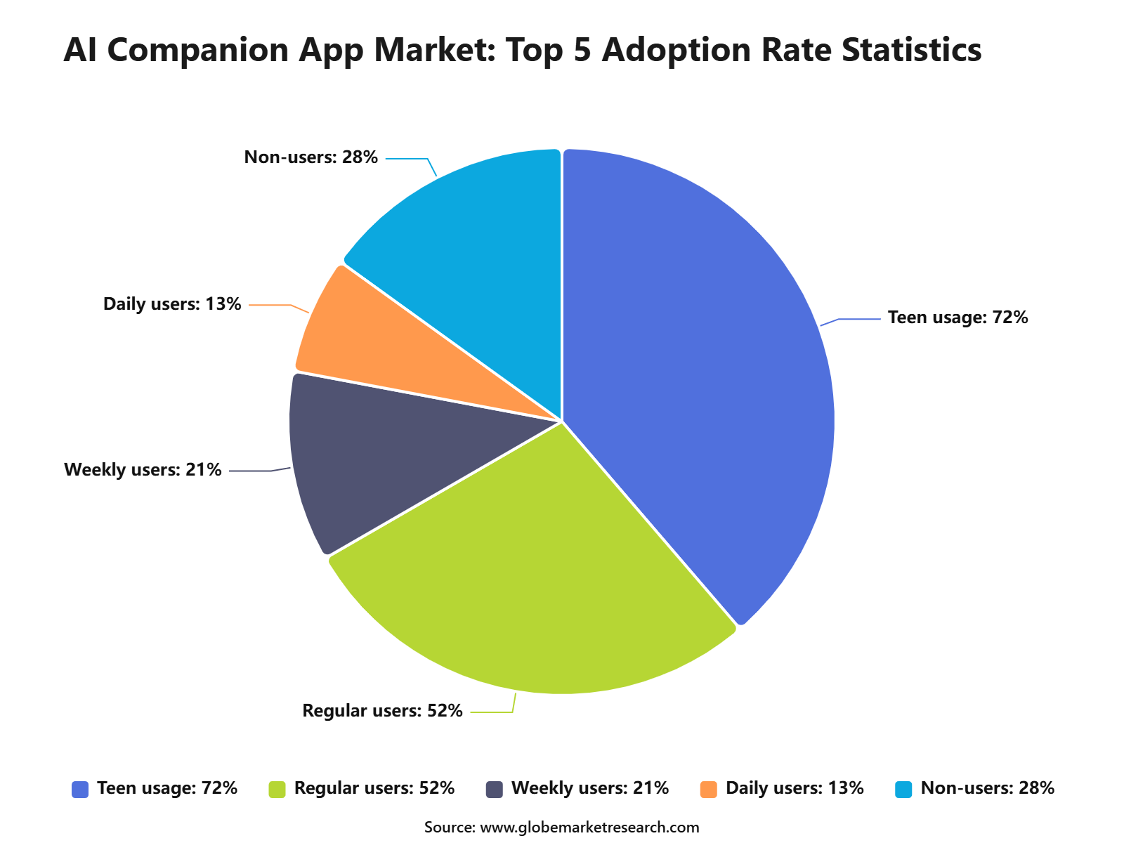 AI Companion App Market: Top 5 Adoption Rate Statistics