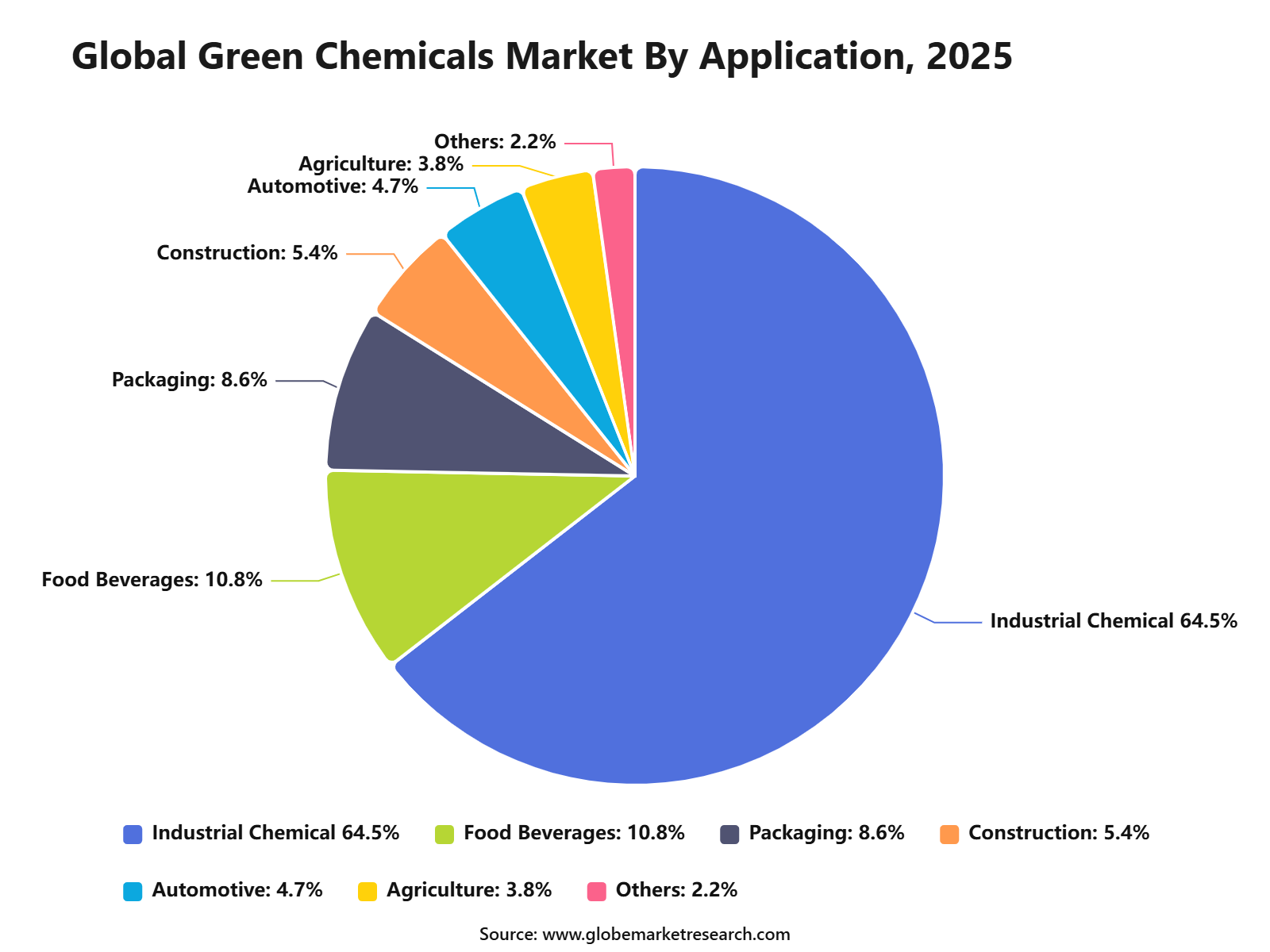 Global Green Chemicals Market By Application, 2025