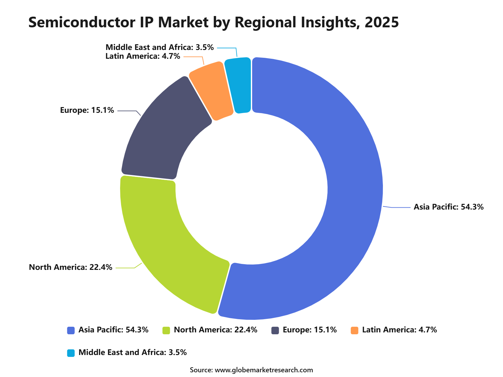 Semiconductor IP Market by Regional Insights, 2025