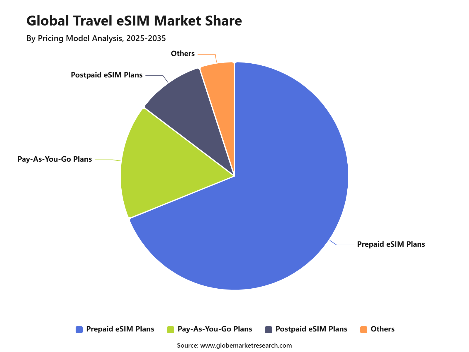 Global Travel eSIM Market Share