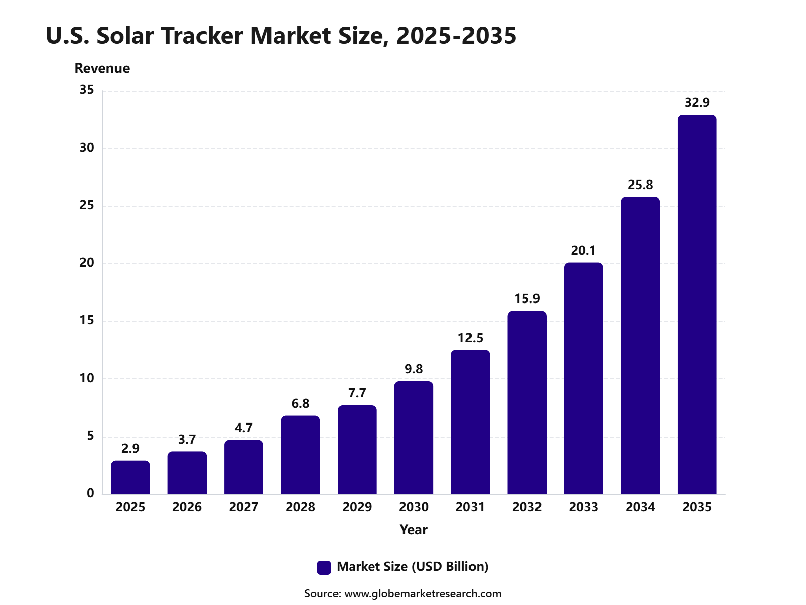 U.S. Solar Tracker Market Size, 2025-2035