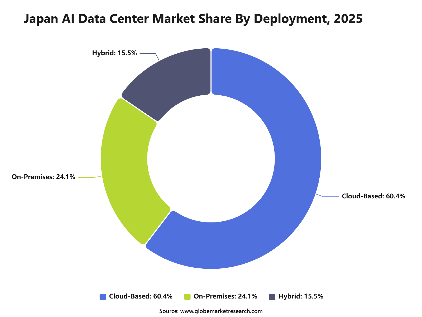Japan AI Data Center Market Share By Deployment, 2025