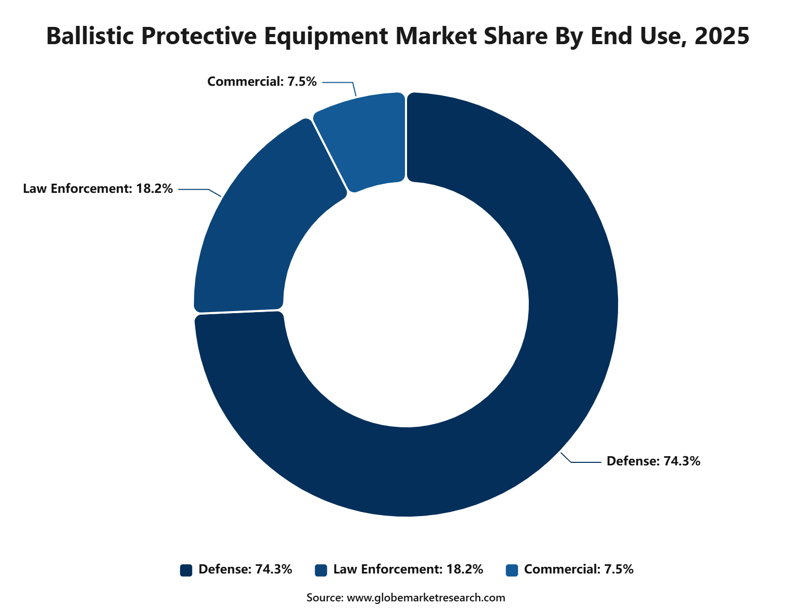 Ballistic Protective Equipment Market Share By End Use, 2025
