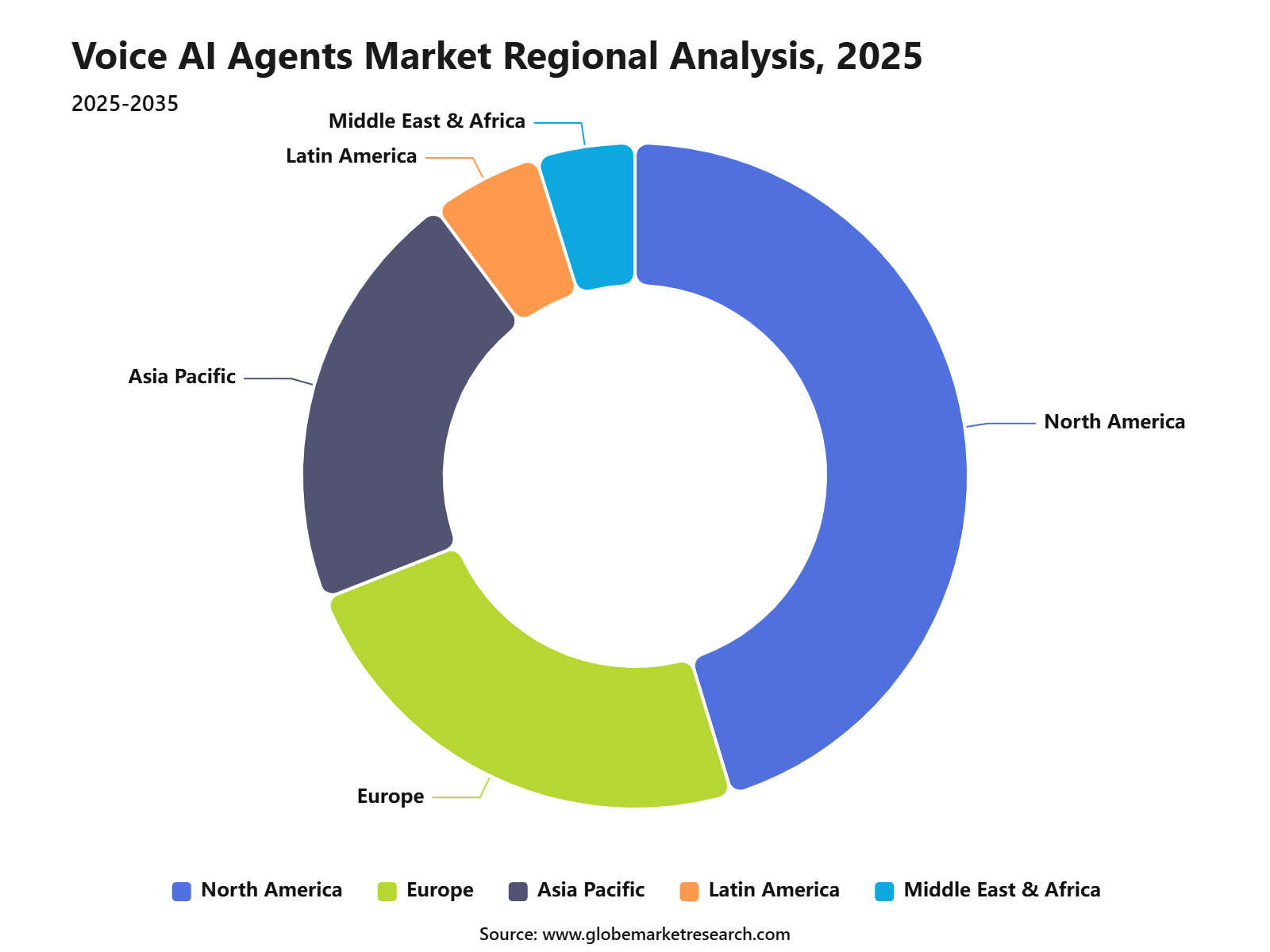 Voice AI Agents Market Regional Analysis, 2025