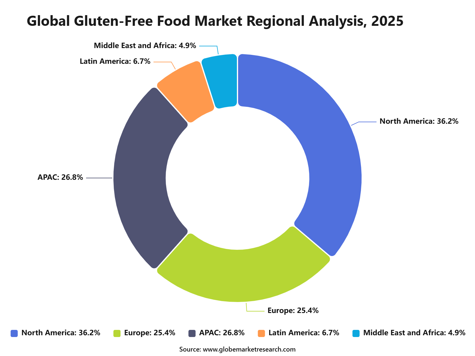 Global Gluten-Free Food Market Regional Analysis, 2025